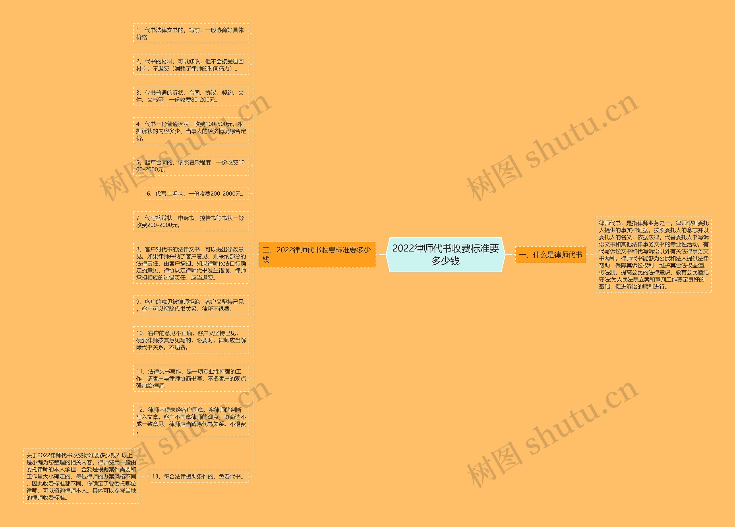 2022律师代书收费标准要多少钱思维导图