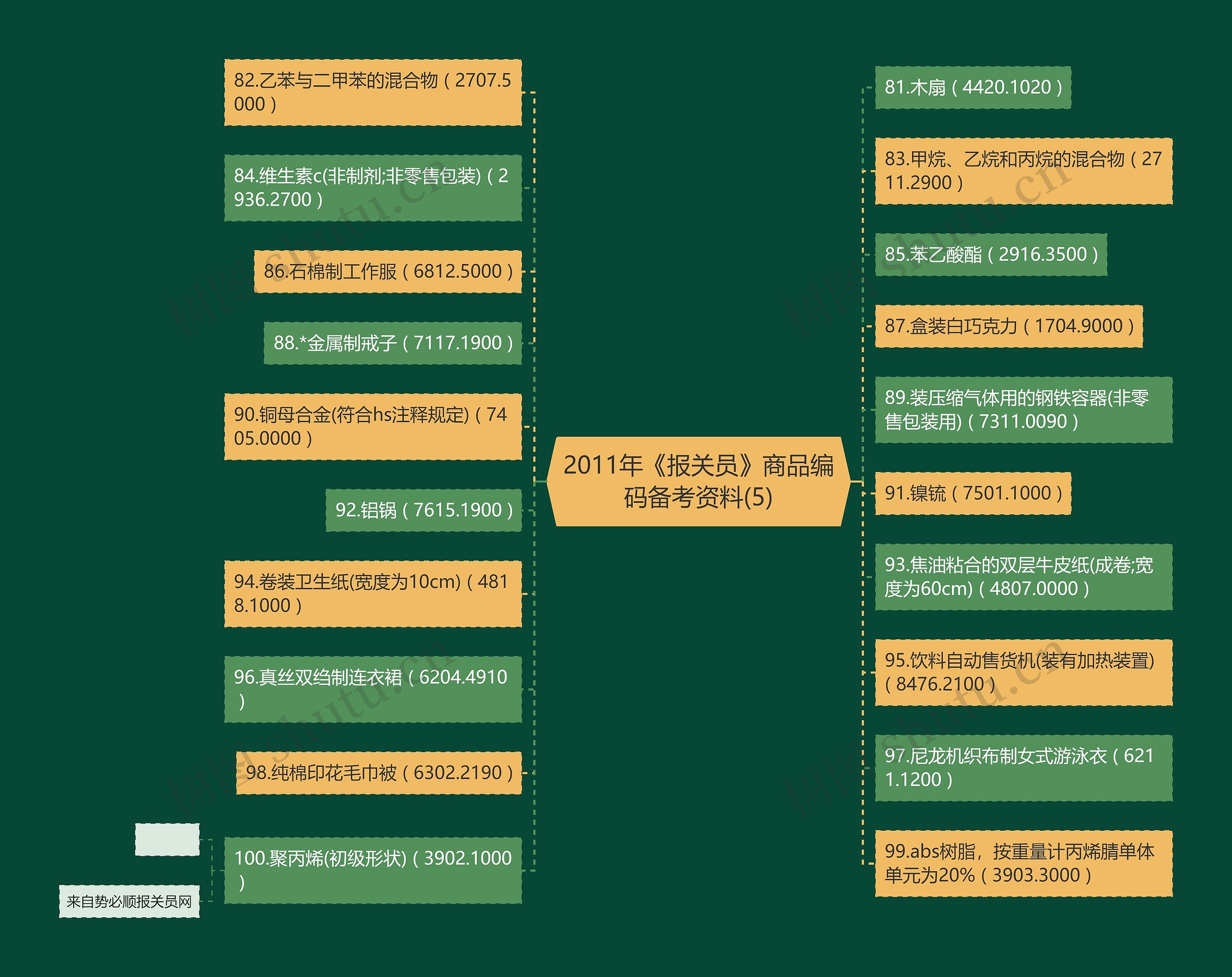 2011年《报关员》商品编码备考资料(5)思维导图