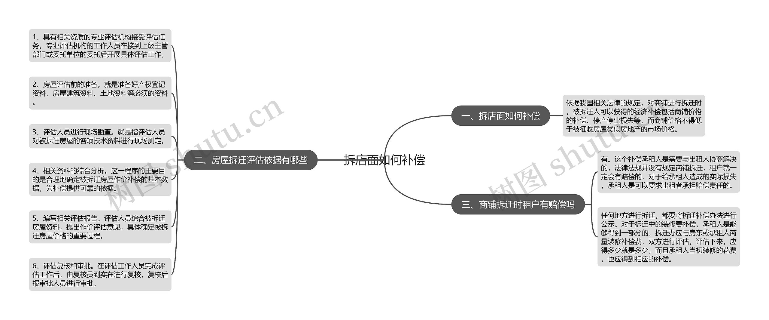 拆店面如何补偿