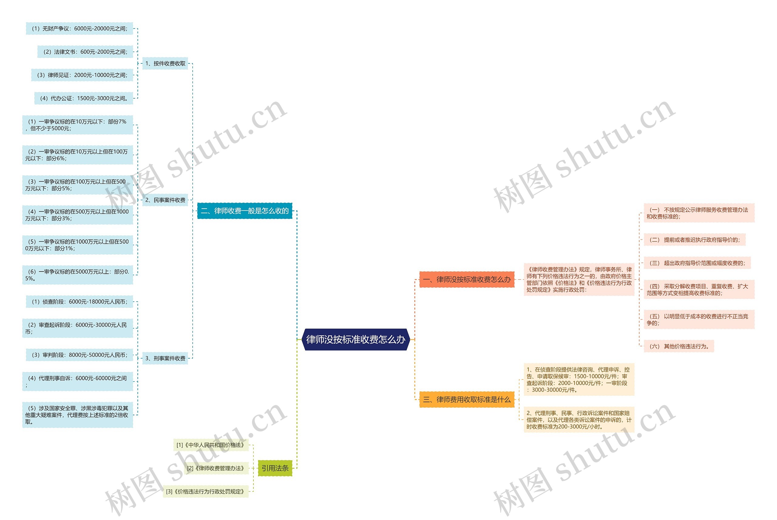 律师没按标准收费怎么办 律师没按标准收费怎么办