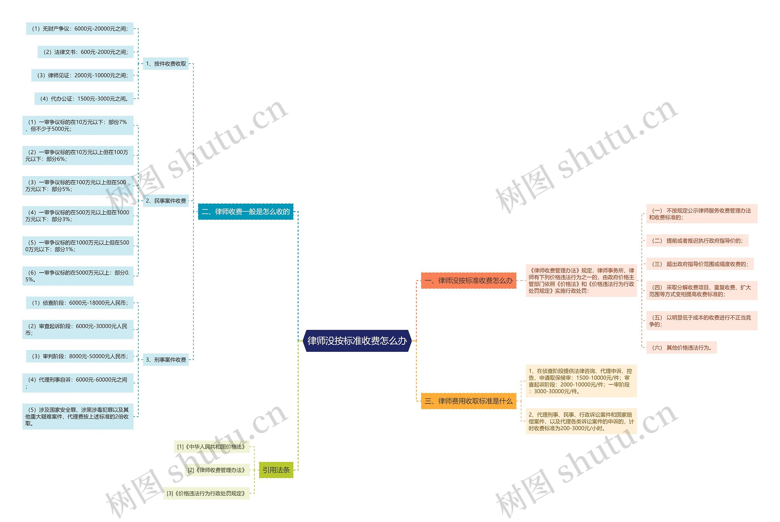 律师没按标准收费怎么办思维导图