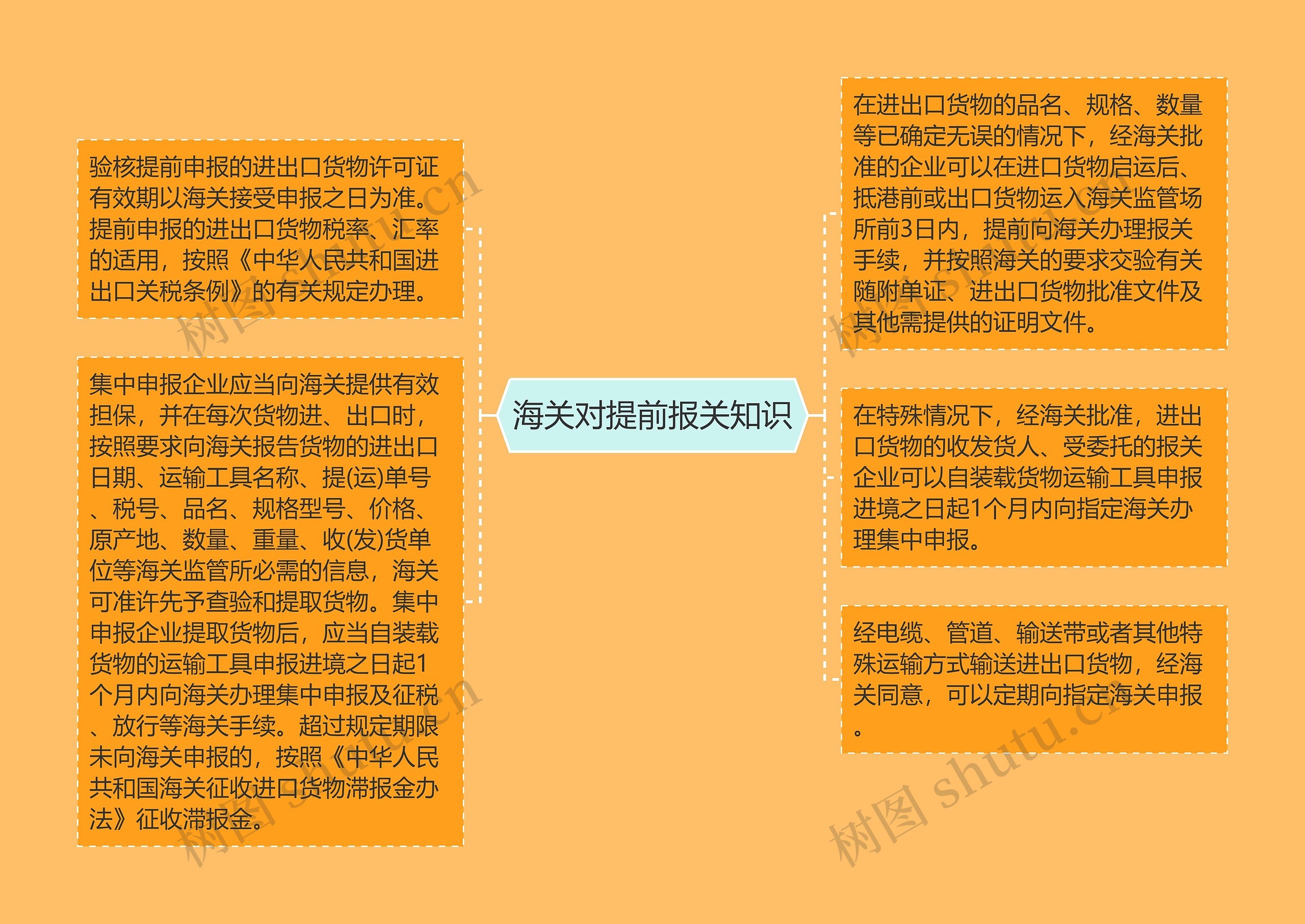 海关对提前报关知识思维导图