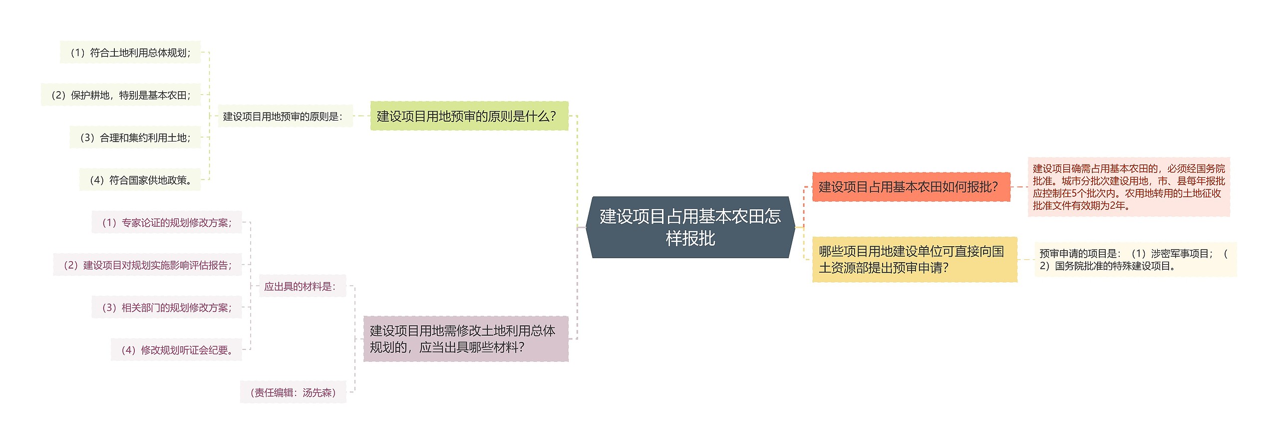 建设项目占用基本农田怎样报批思维导图