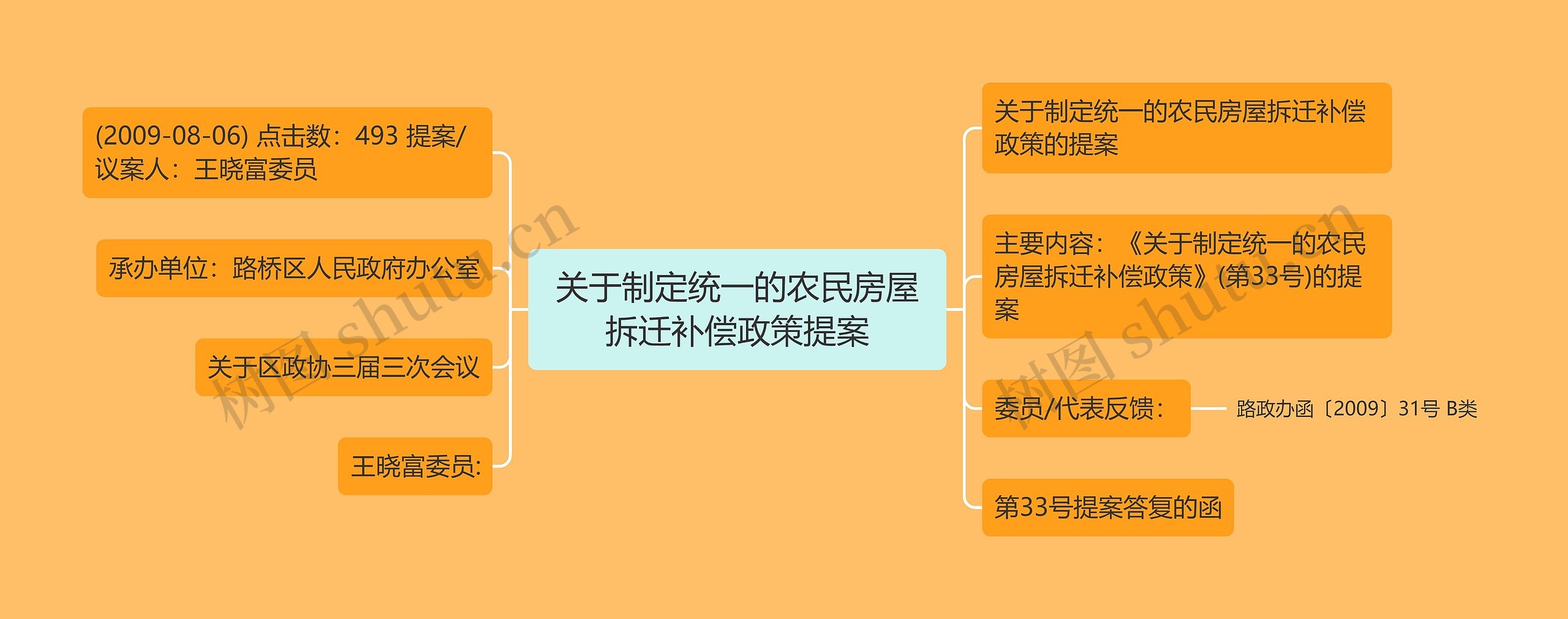 关于制定统一的农民房屋拆迁补偿政策提案思维导图