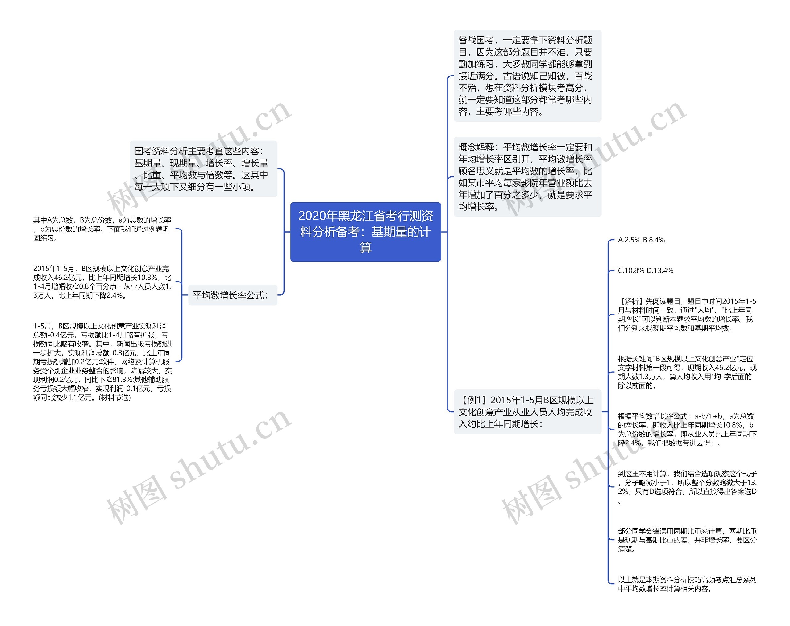 2020年黑龙江省考行测资料分析备考：基期量的计算思维导图