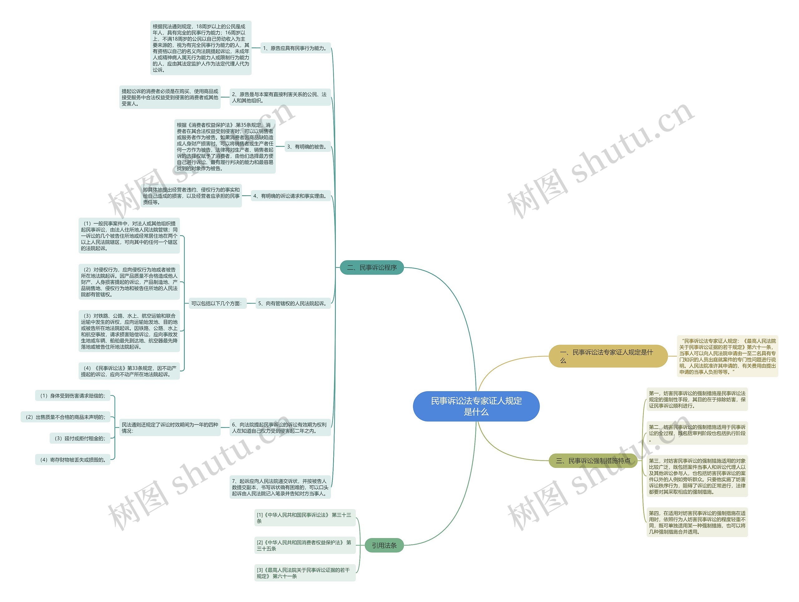 民事诉讼法专家证人规定是什么思维导图