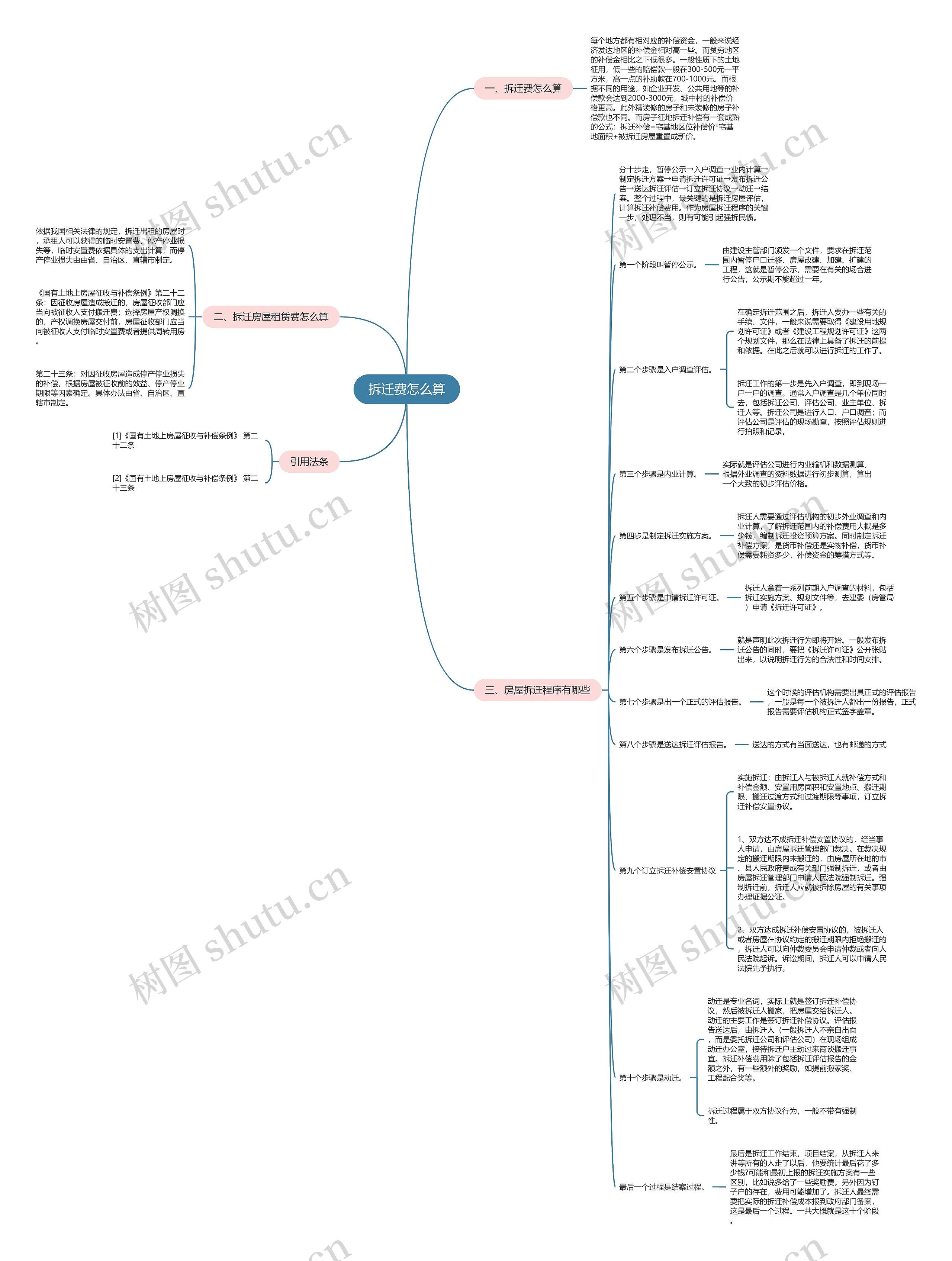 拆迁费怎么算思维导图