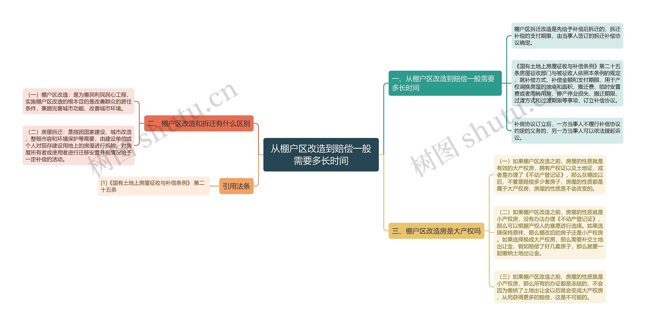 从棚户区改造到赔偿一般需要多长时间思维导图