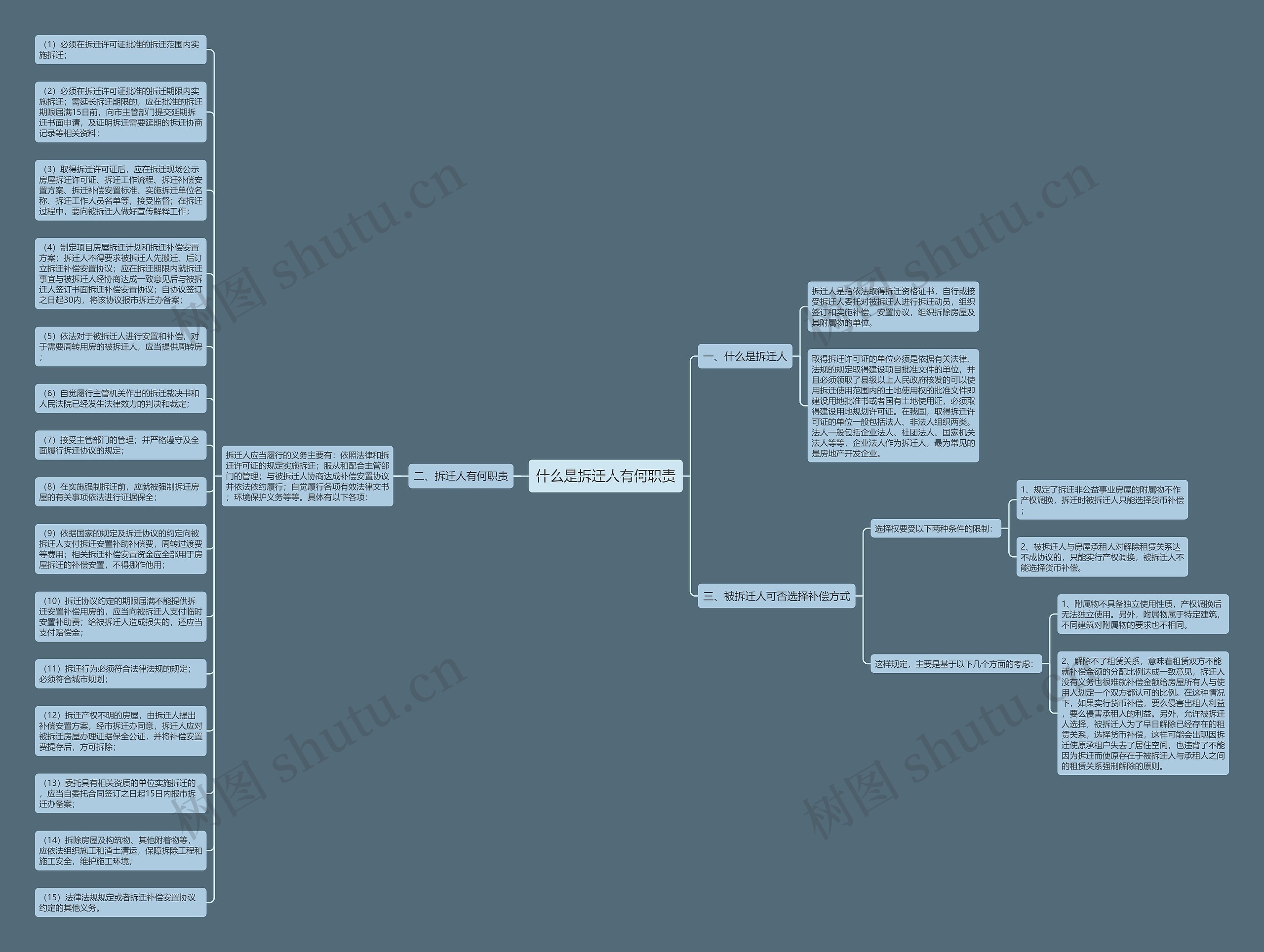 什么是拆迁人有何职责思维导图