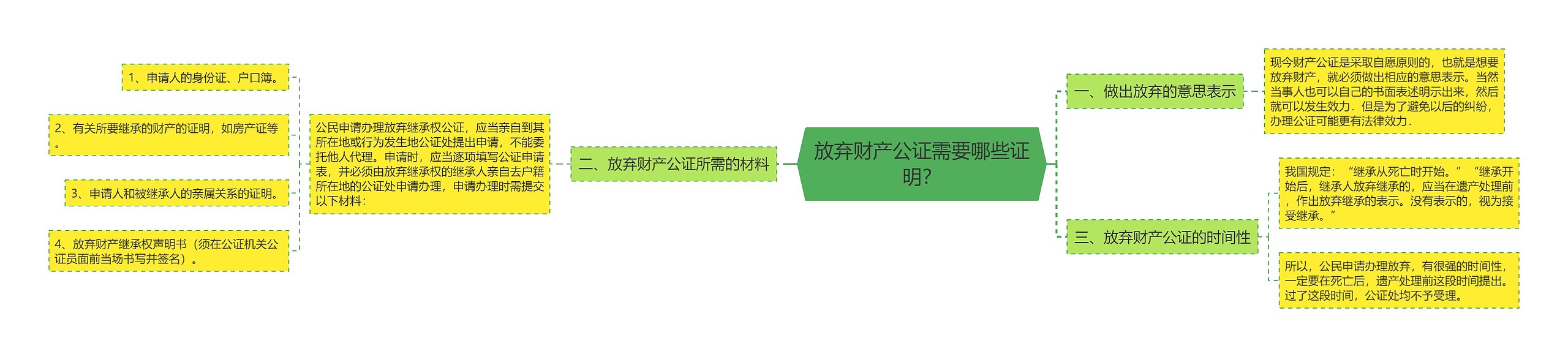 放弃财产公证需要哪些证明? 放弃财产公证需要哪些证明?