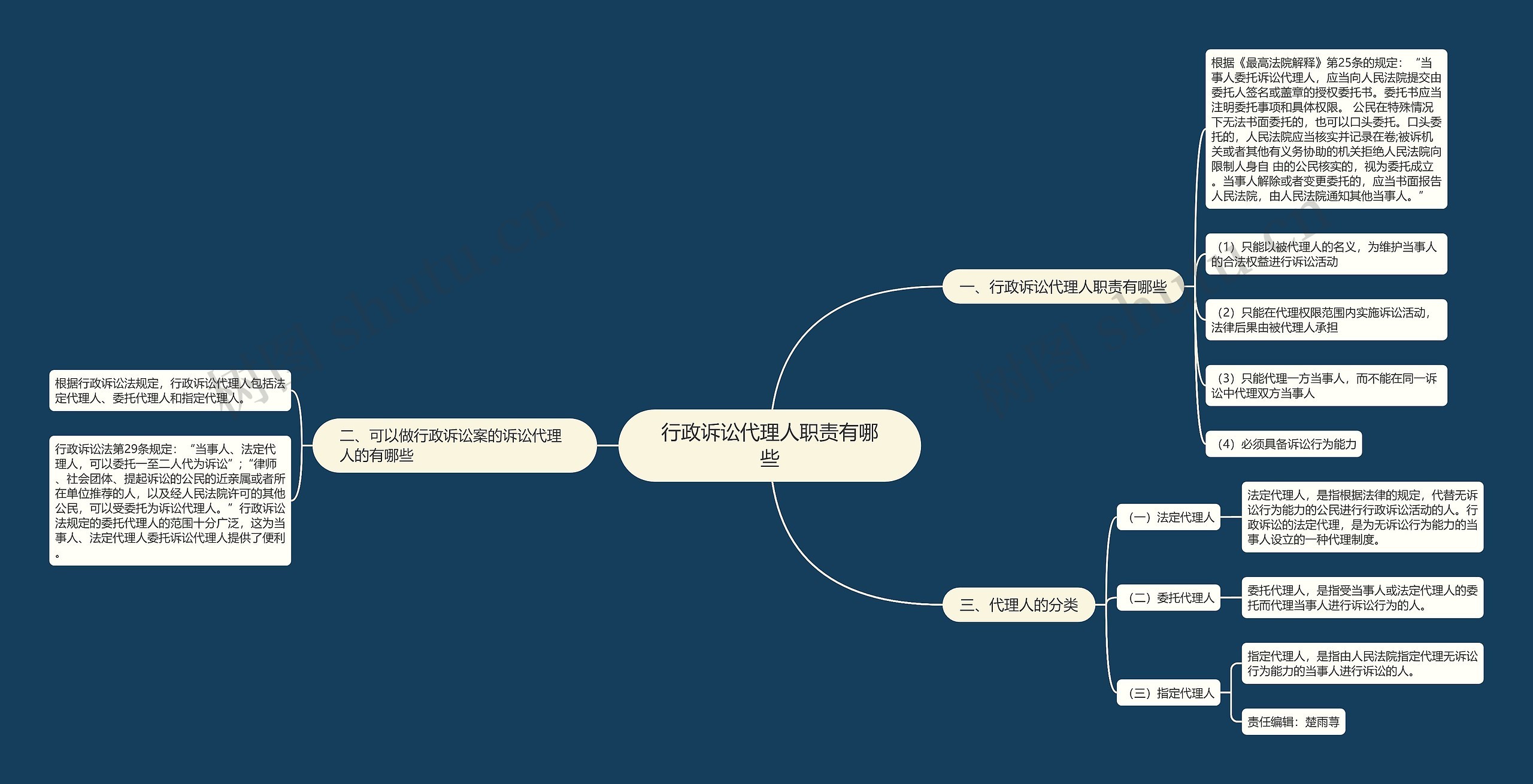 行政诉讼代理人职责有哪些思维导图