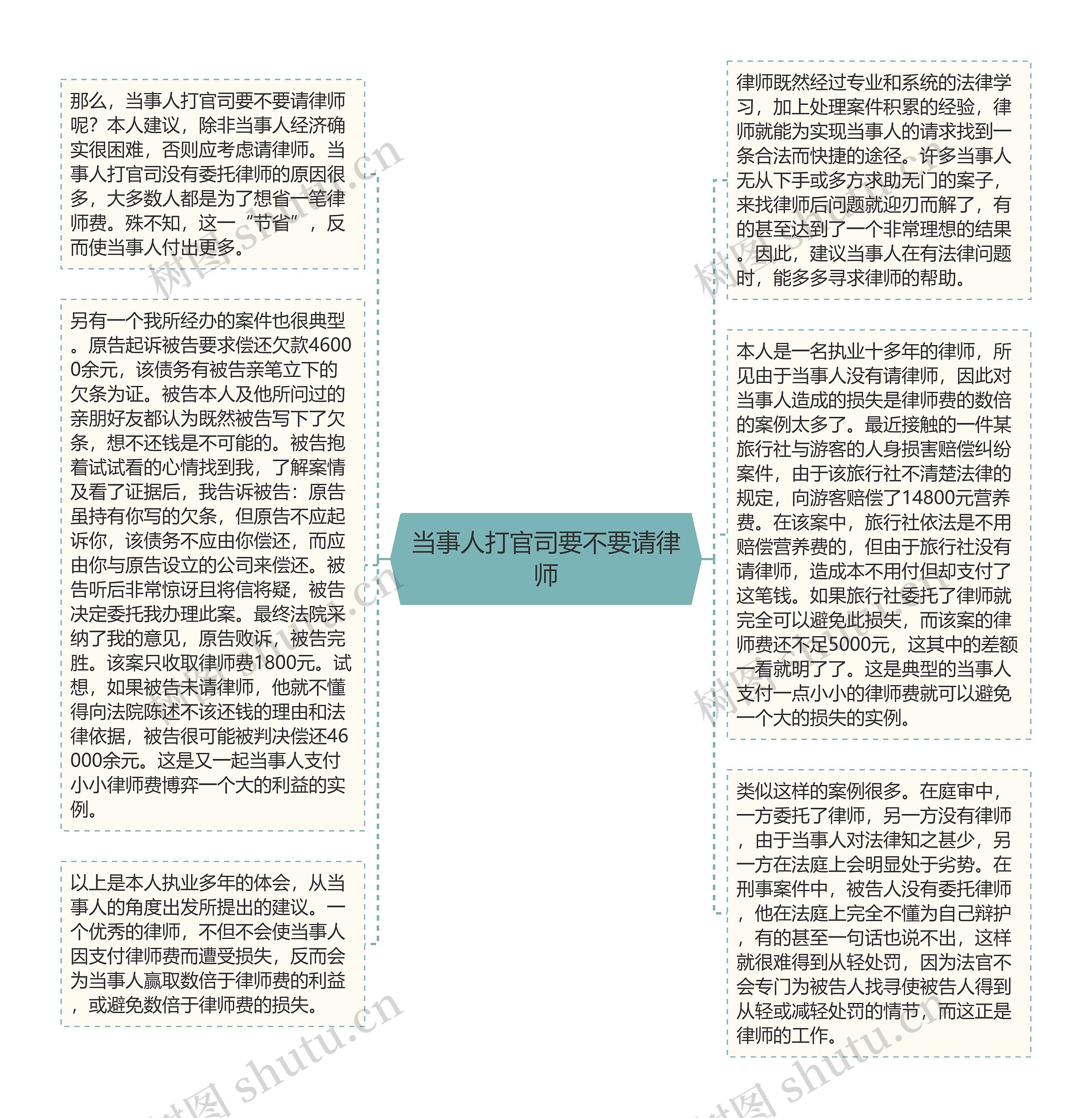 当事人打官司要不要请律师思维导图