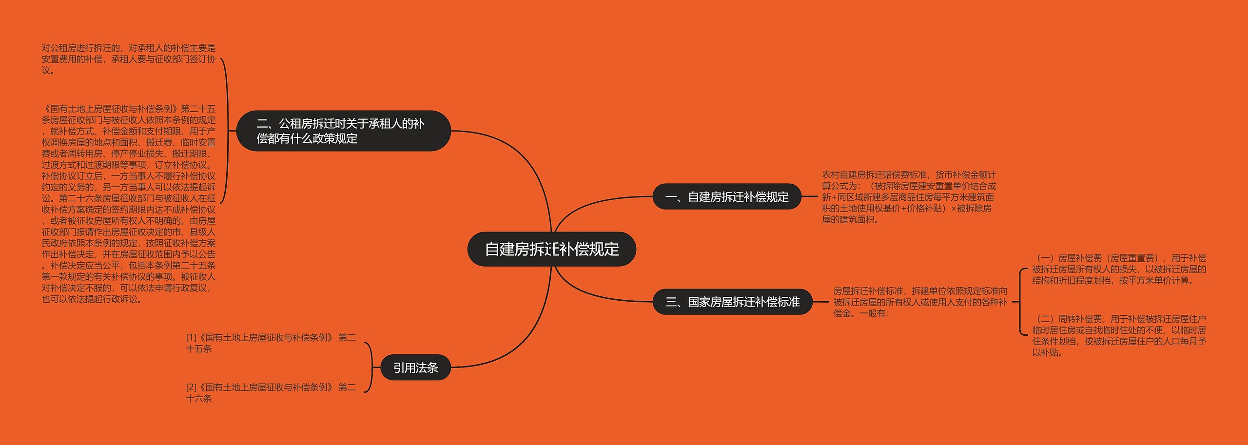 自建房拆迁补偿规定思维导图