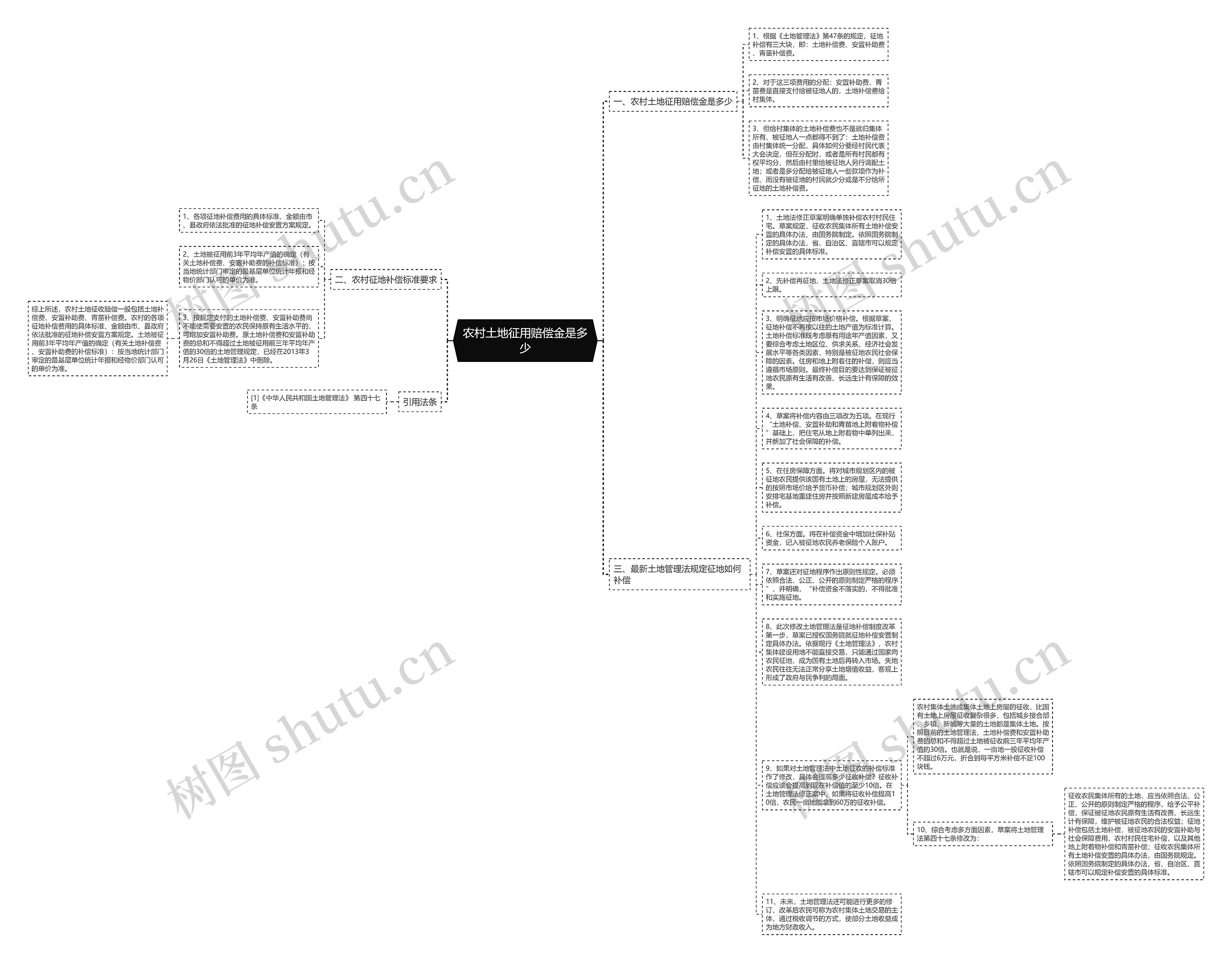 农村土地征用赔偿金是多少思维导图高清图 农村土地征用赔偿金是多少思维导图