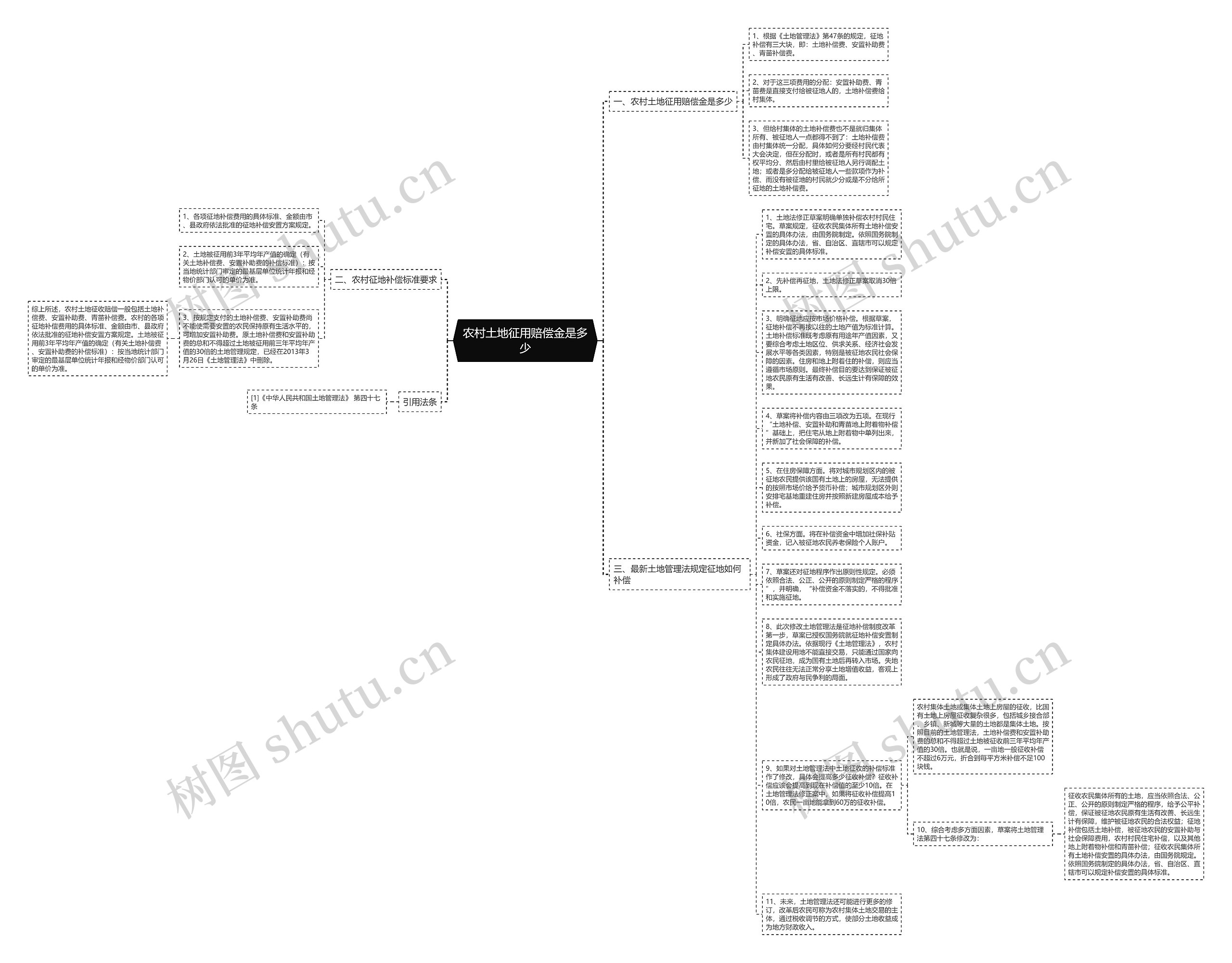 农村土地征用赔偿金是多少思维导图