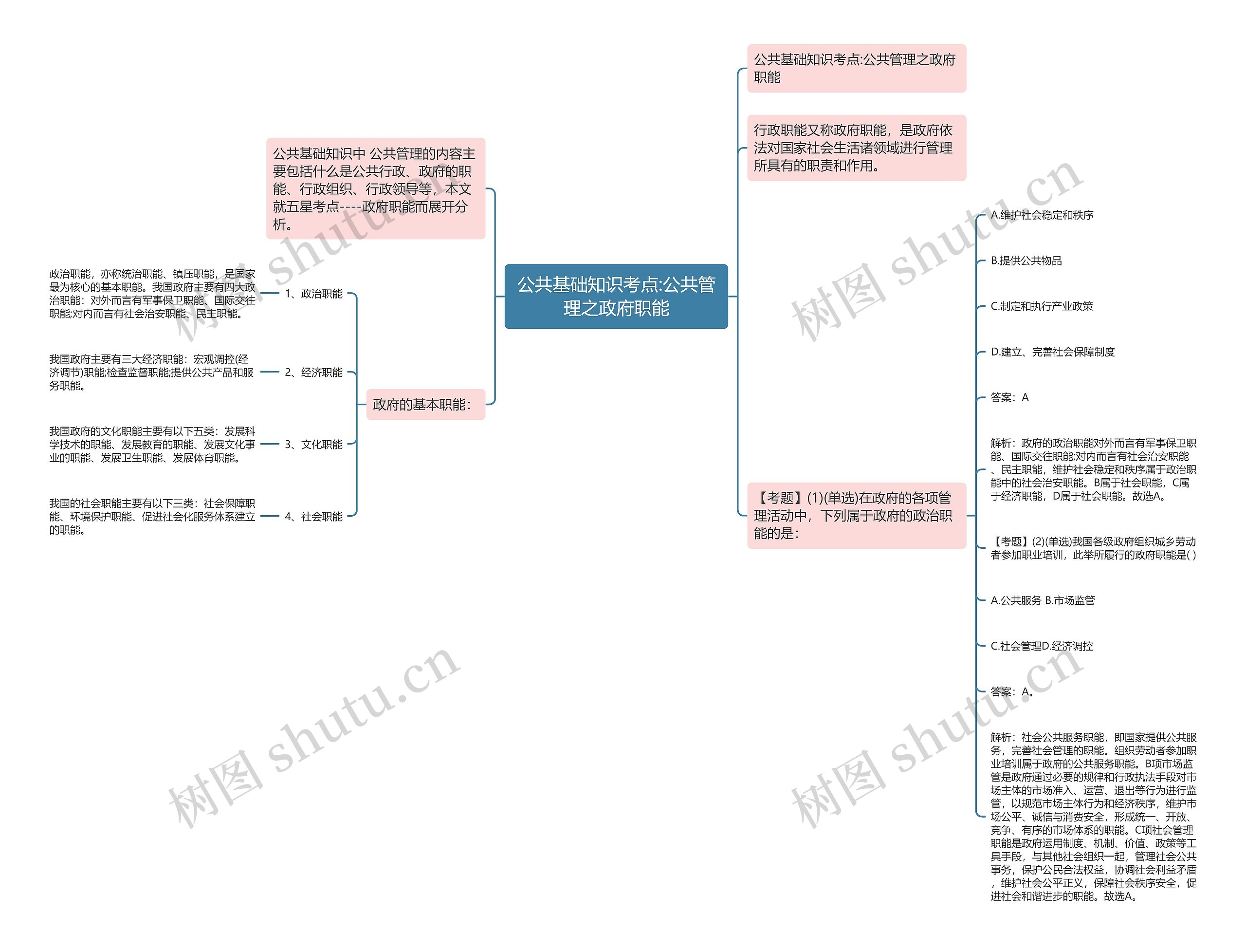 公共基础知识考点:公共管理之政府职能