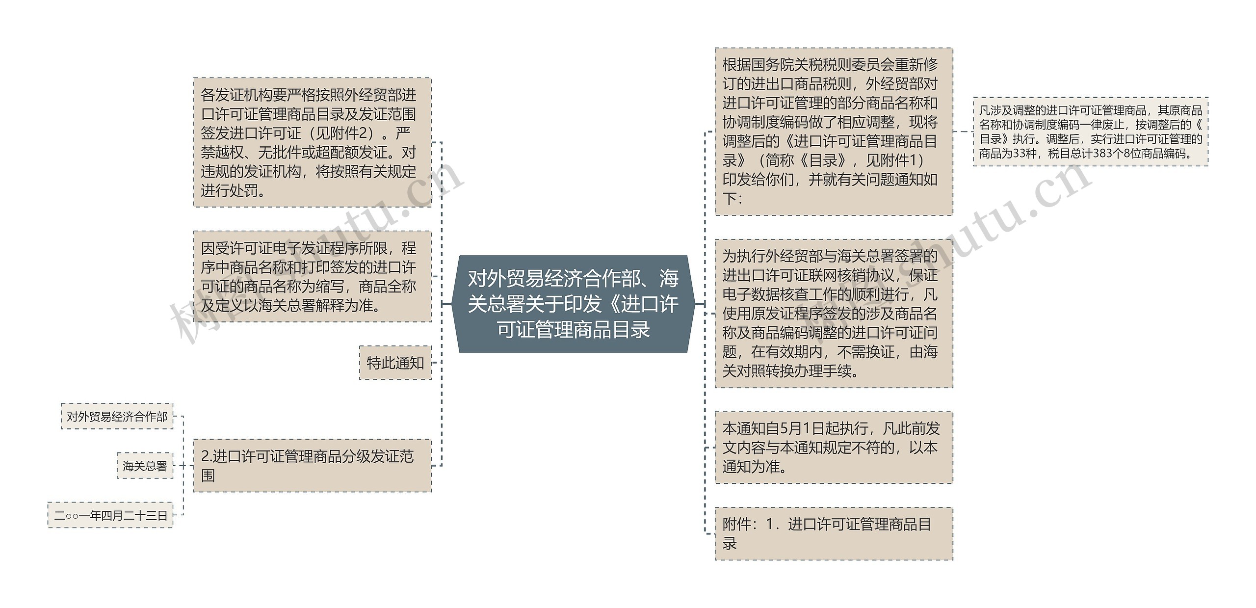 对外贸易经济合作部、海关总署关于印发《进口许可证管理商品目录