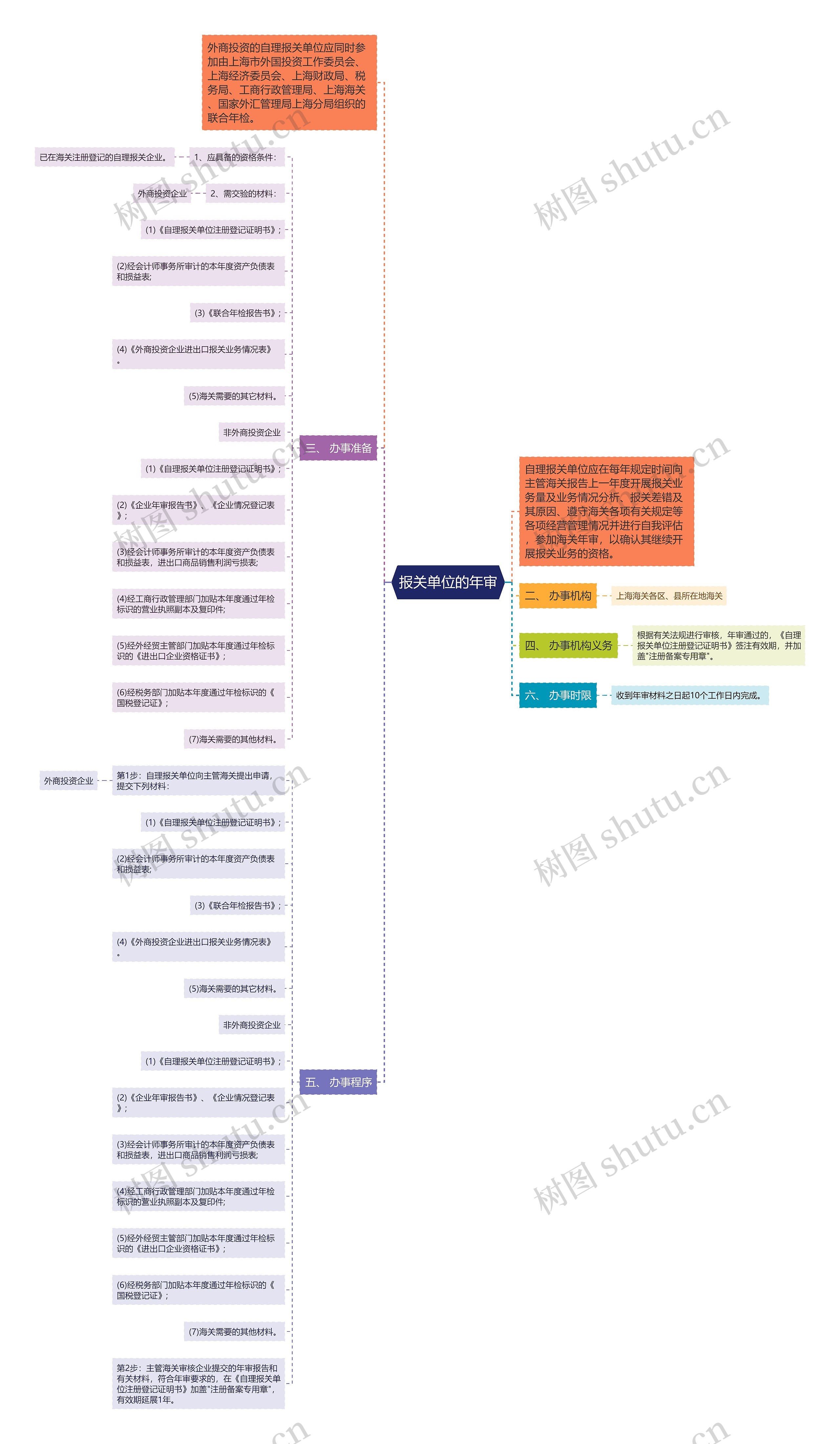 报关单位的年审思维导图