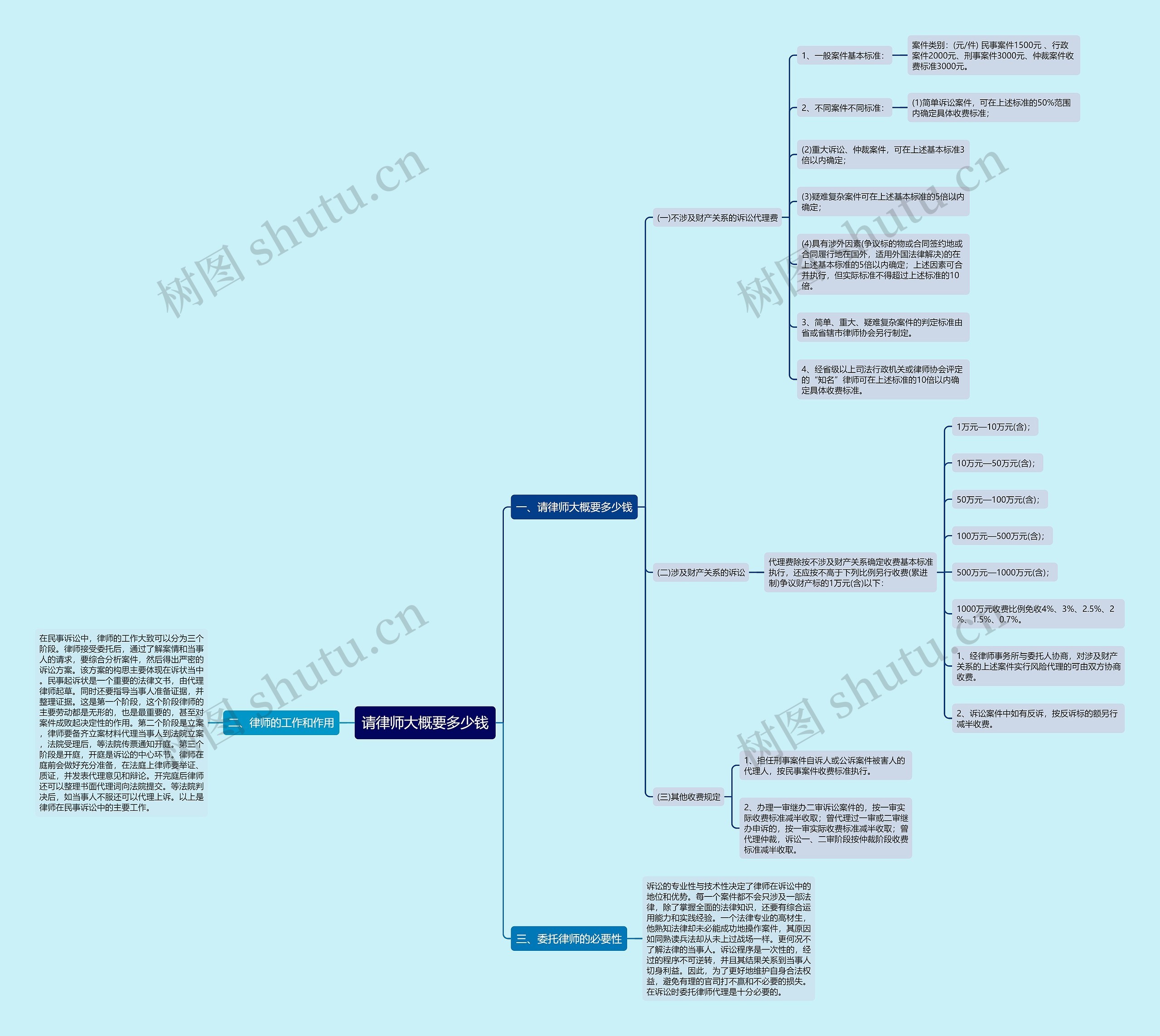 请律师大概要多少钱思维导图