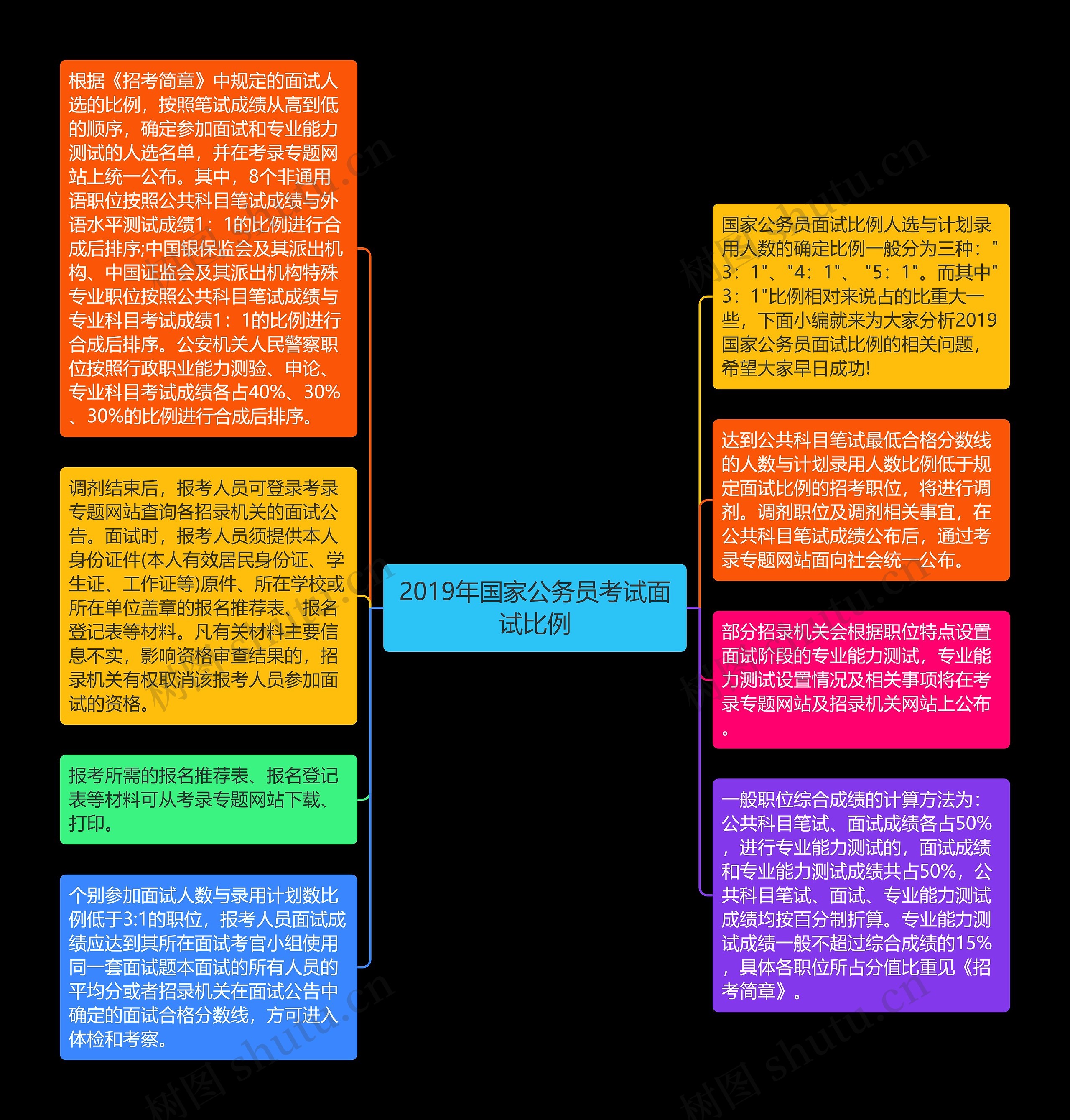 2019年国家公务员考试面试比例思维导图