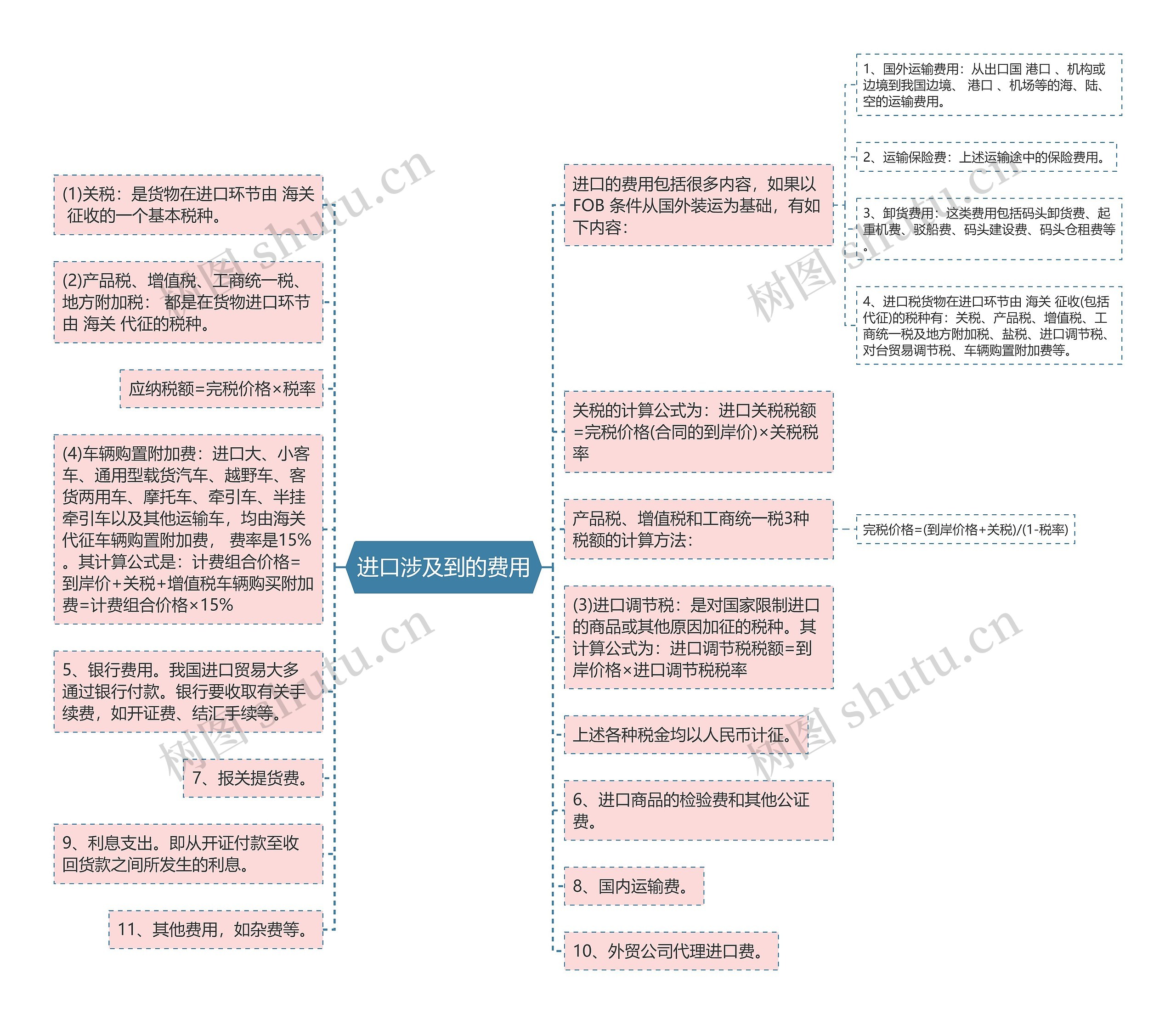 进口涉及到的费用思维导图