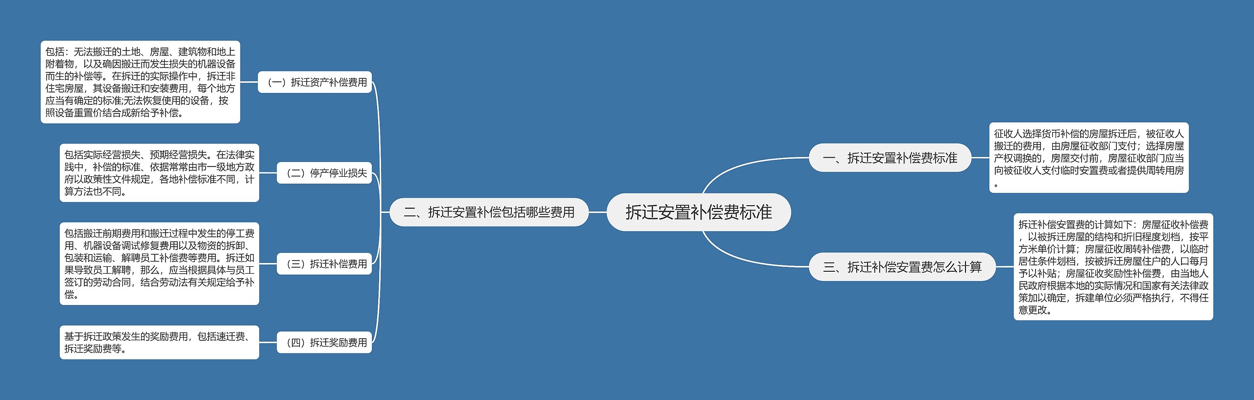 拆迁安置补偿费标准思维导图