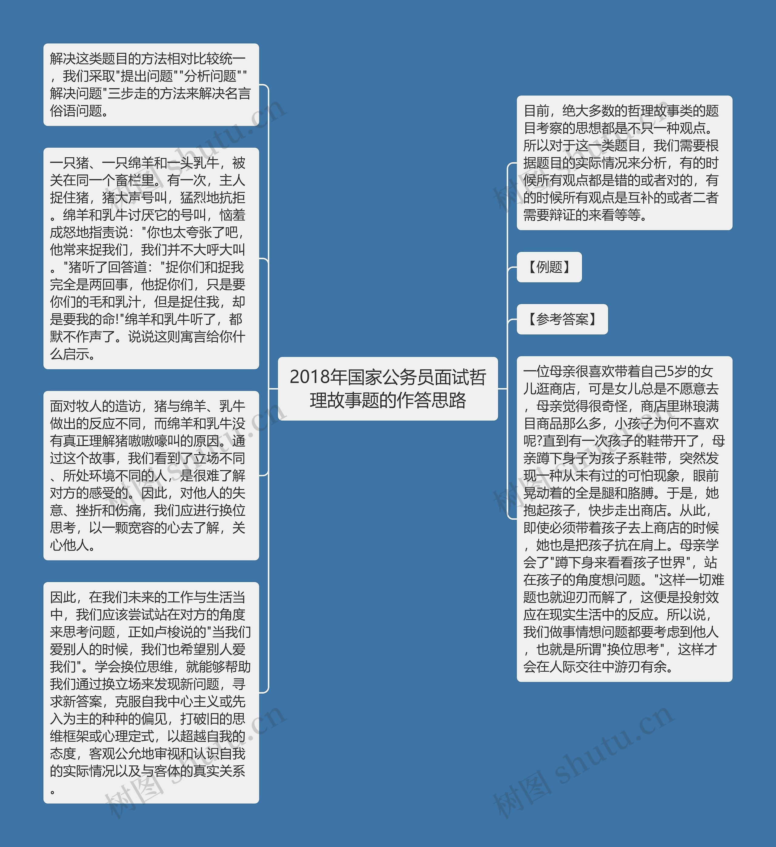 2018年国家公务员面试哲理故事题的作答思路思维导图