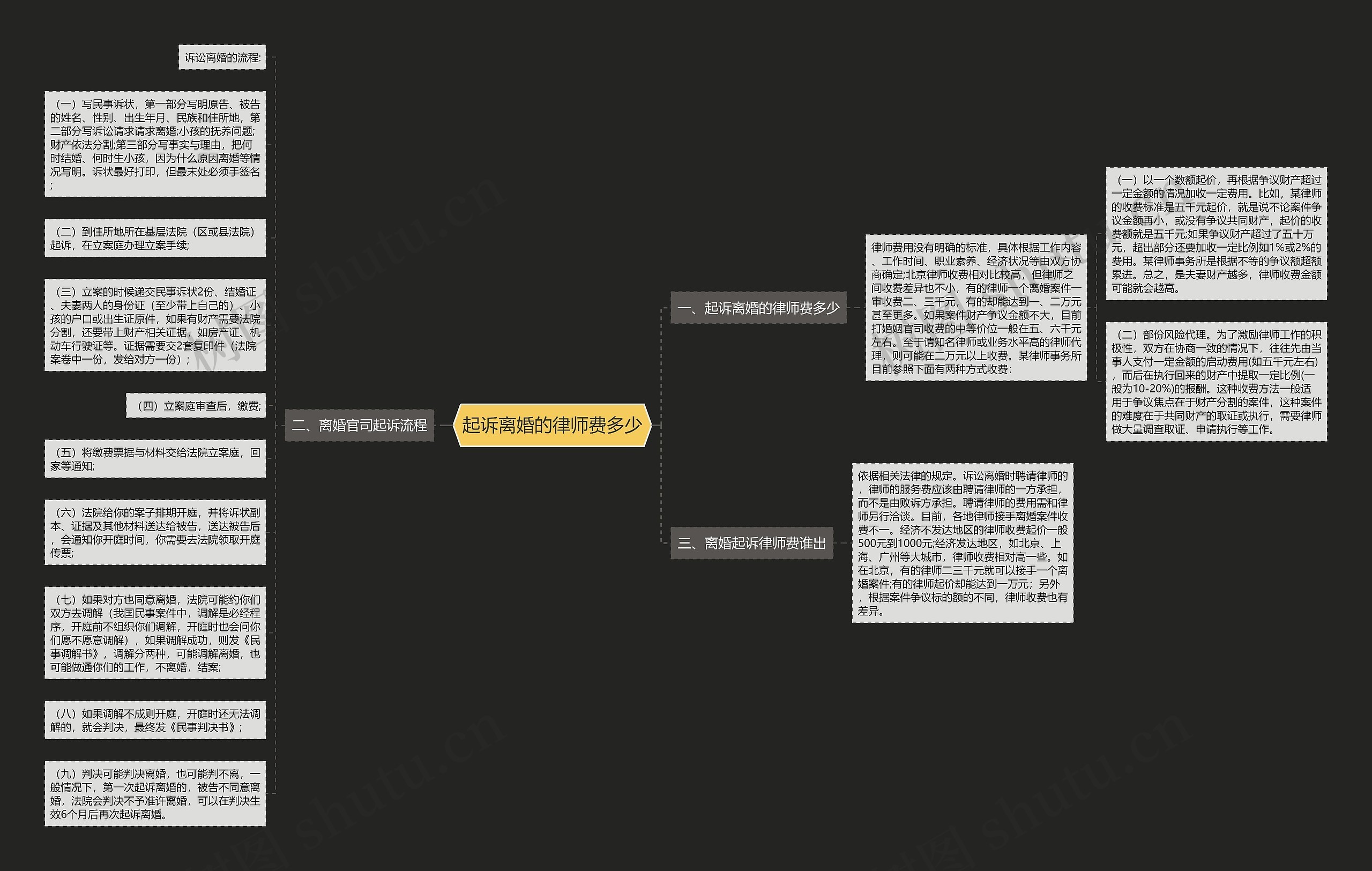 起诉离婚的律师费多少思维导图