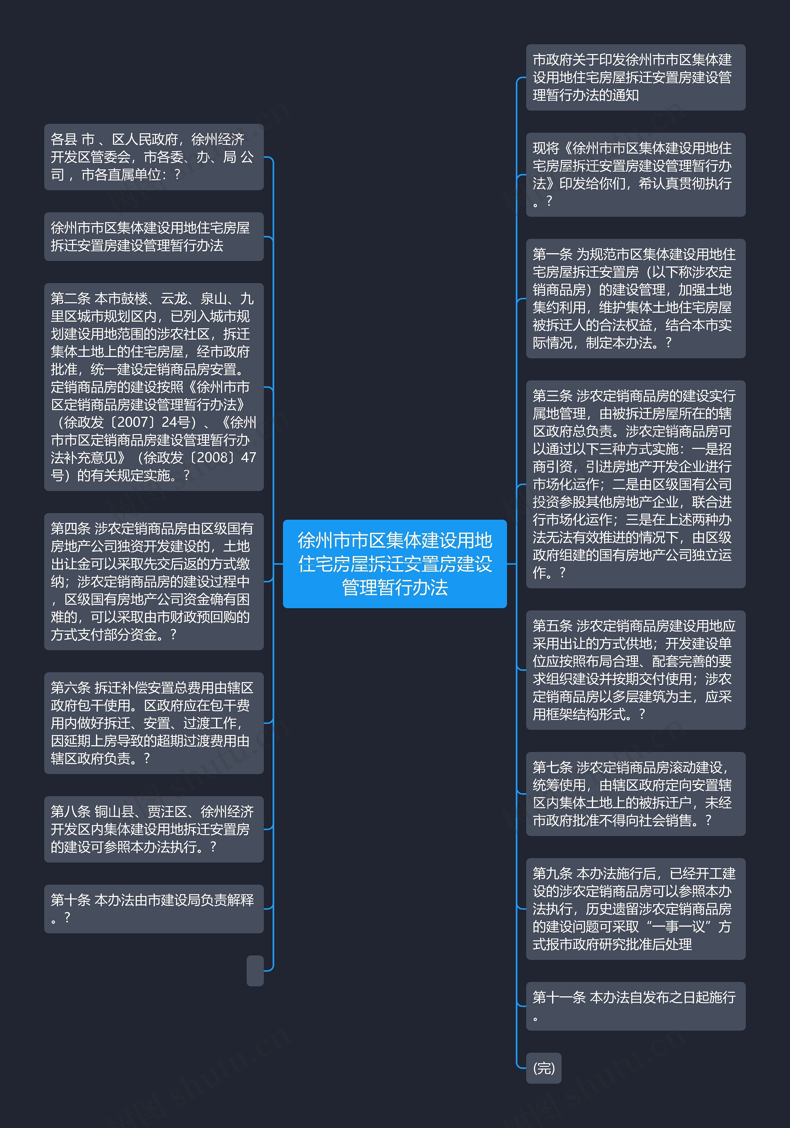 徐州市市区集体建设用地住宅房屋拆迁安置房建设管理暂行办法思维导图