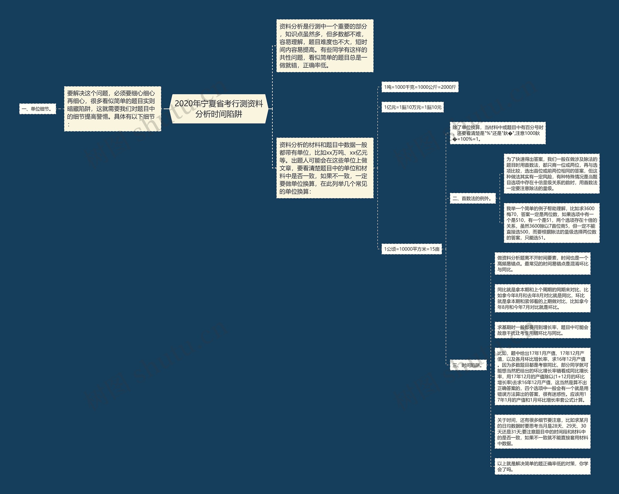 2020年宁夏省考行测资料分析时间陷阱思维导图
