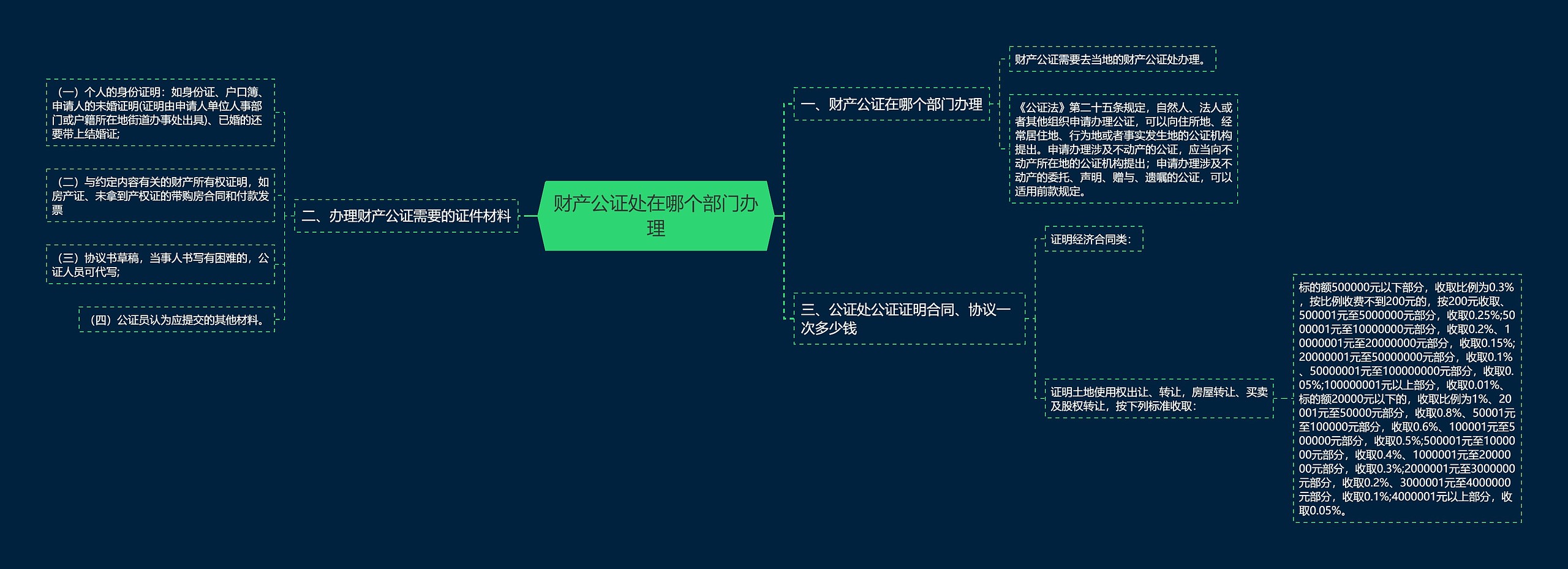 财产公证处在哪个部门办理