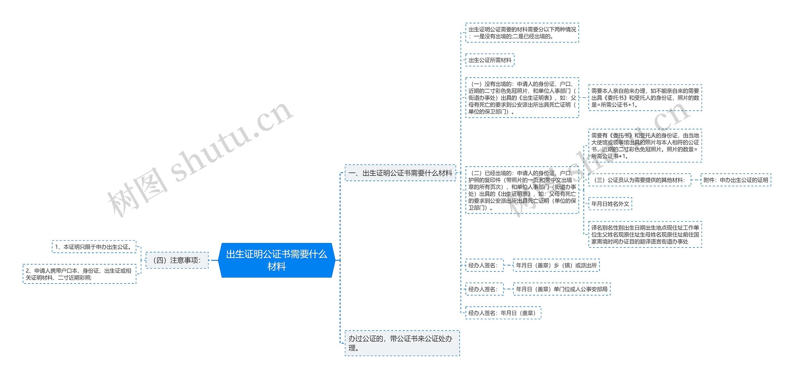 出生证明公证书需要什么材料思维导图