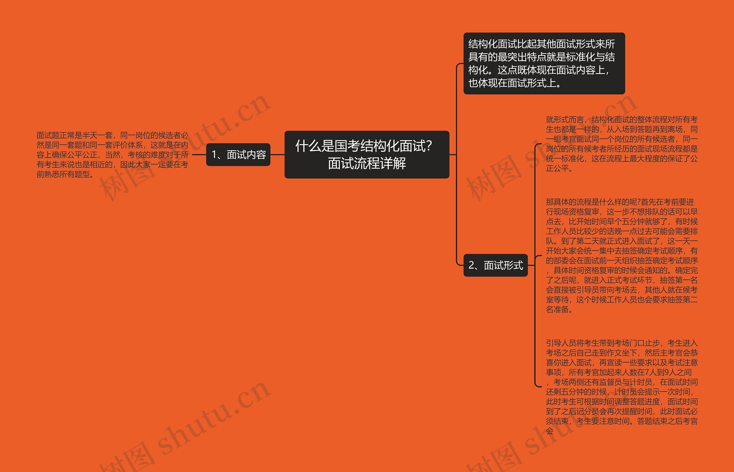 什么是国考结构化面试？面试流程详解思维导图