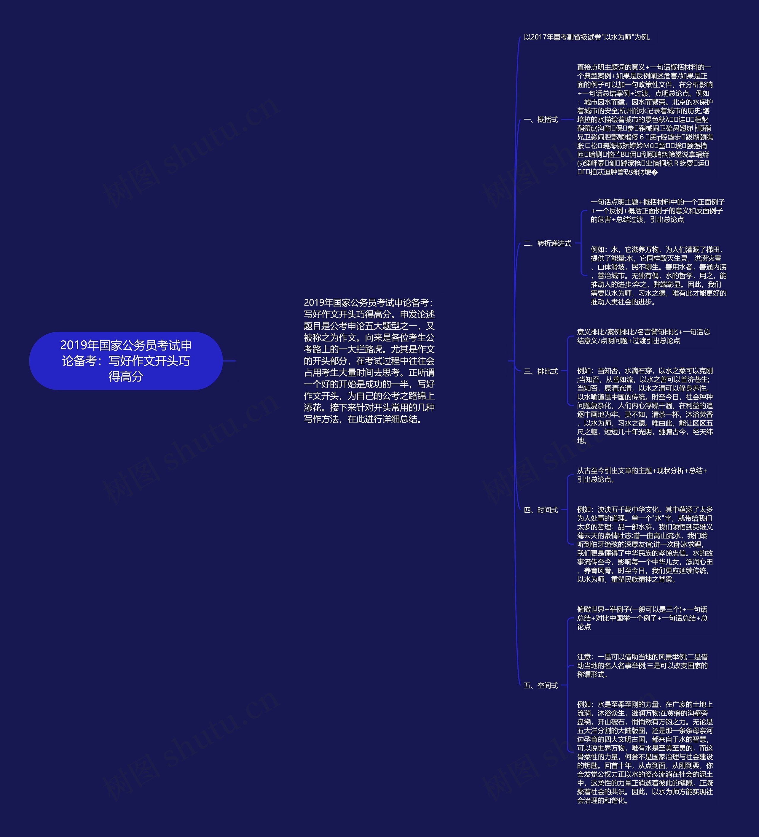 2019年国家公务员考试申论备考：写好作文开头巧得高分思维导图