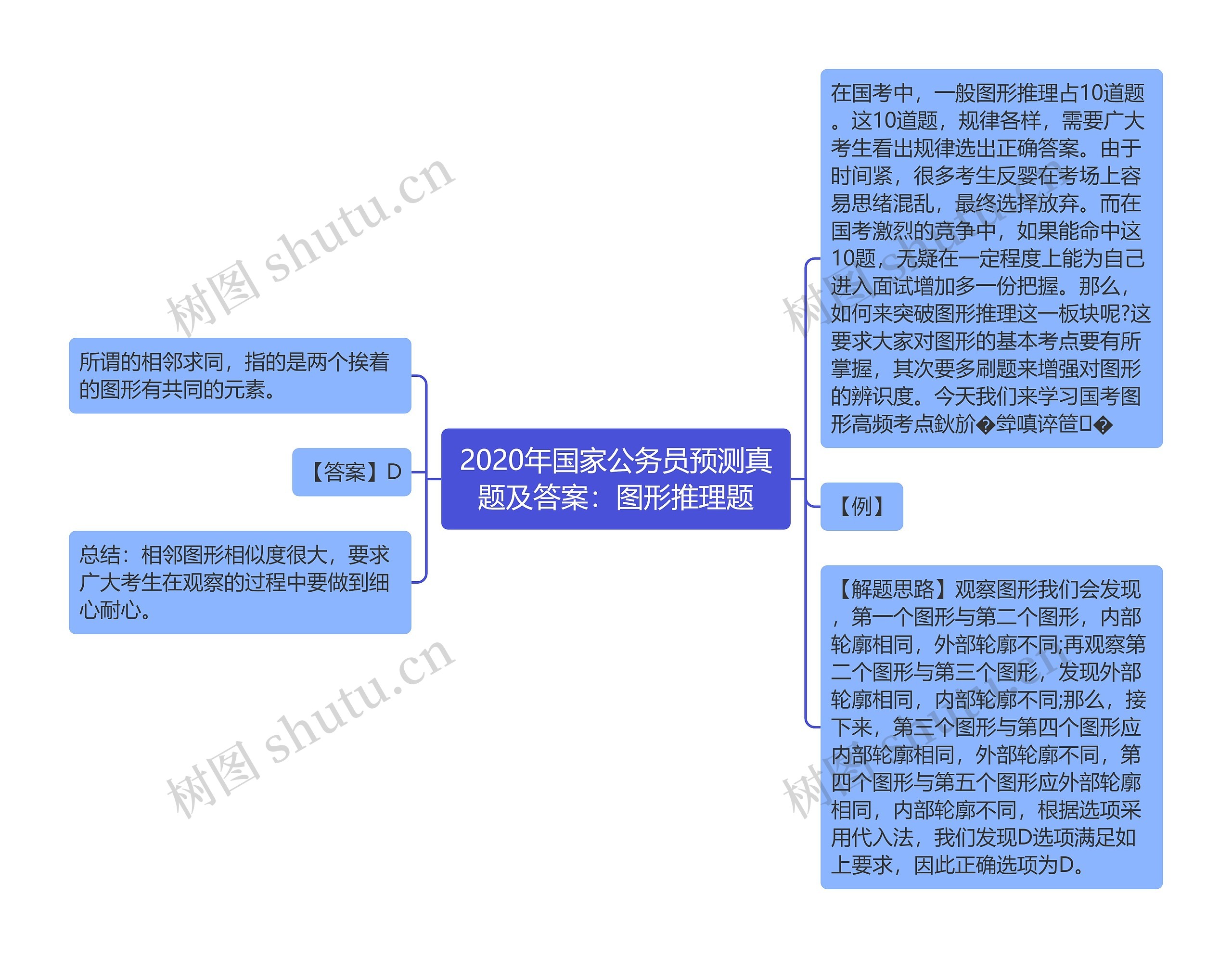 2020年国家公务员预测真题及答案：图形推理题思维导图