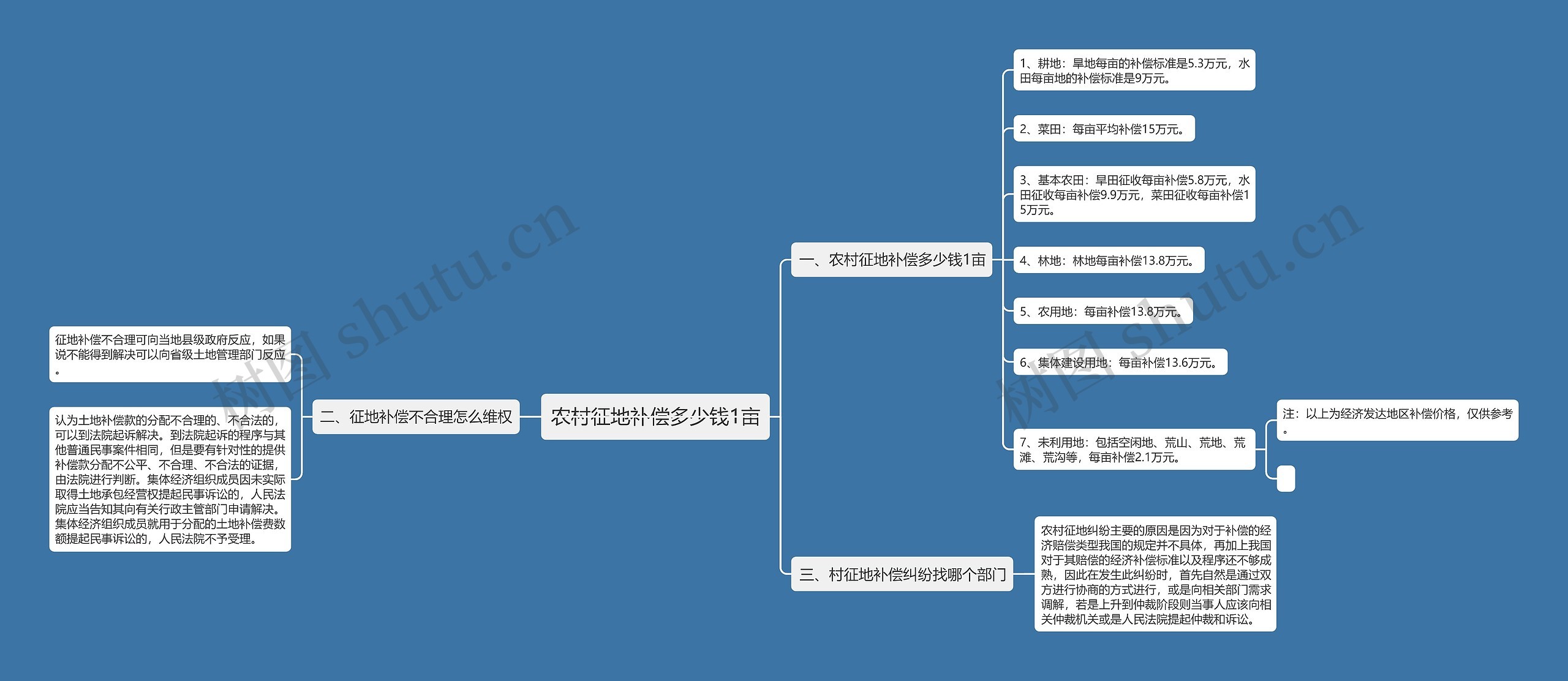 农村征地补偿多少钱1亩思维导图