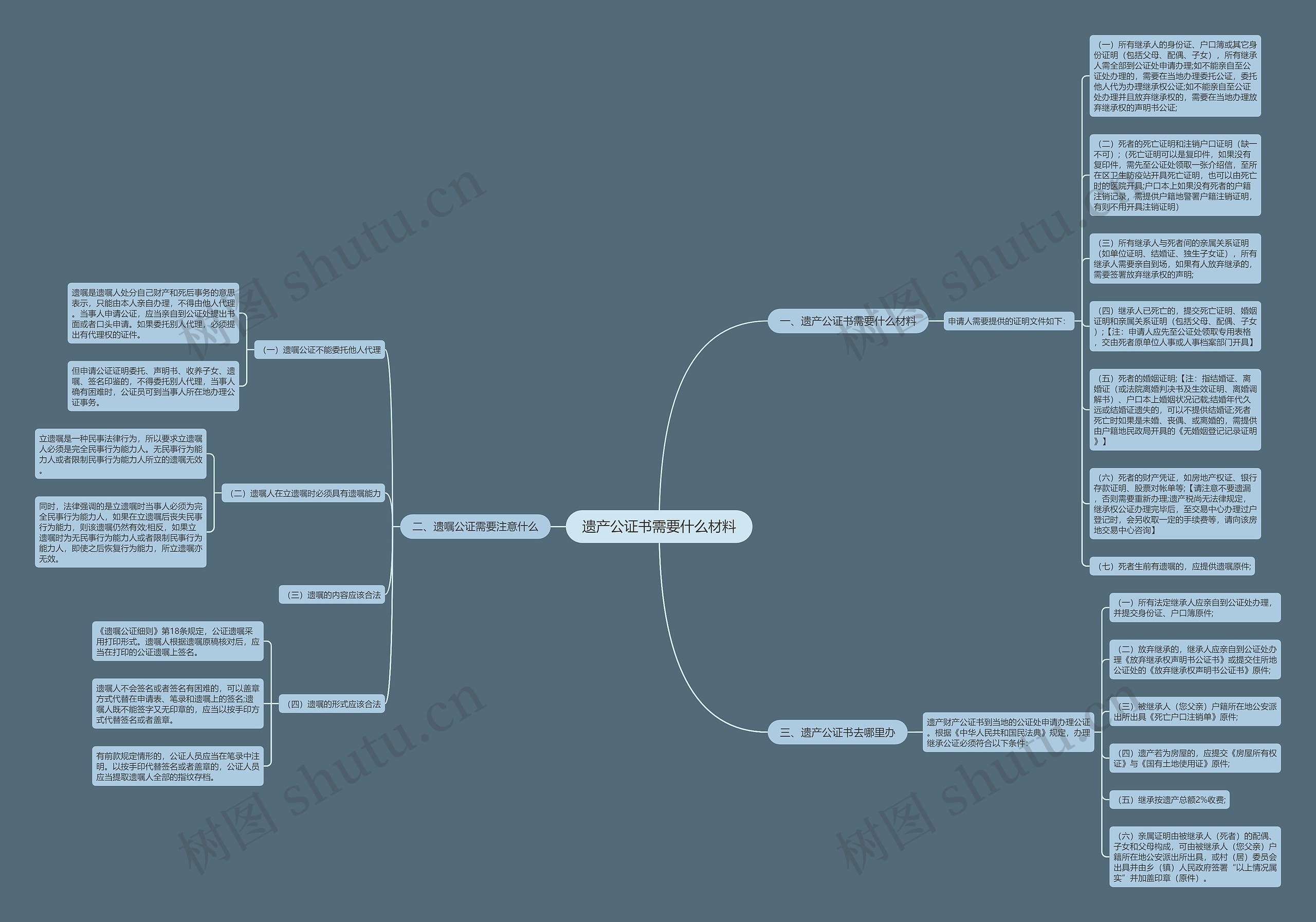 遗产公证书需要什么材料思维导图