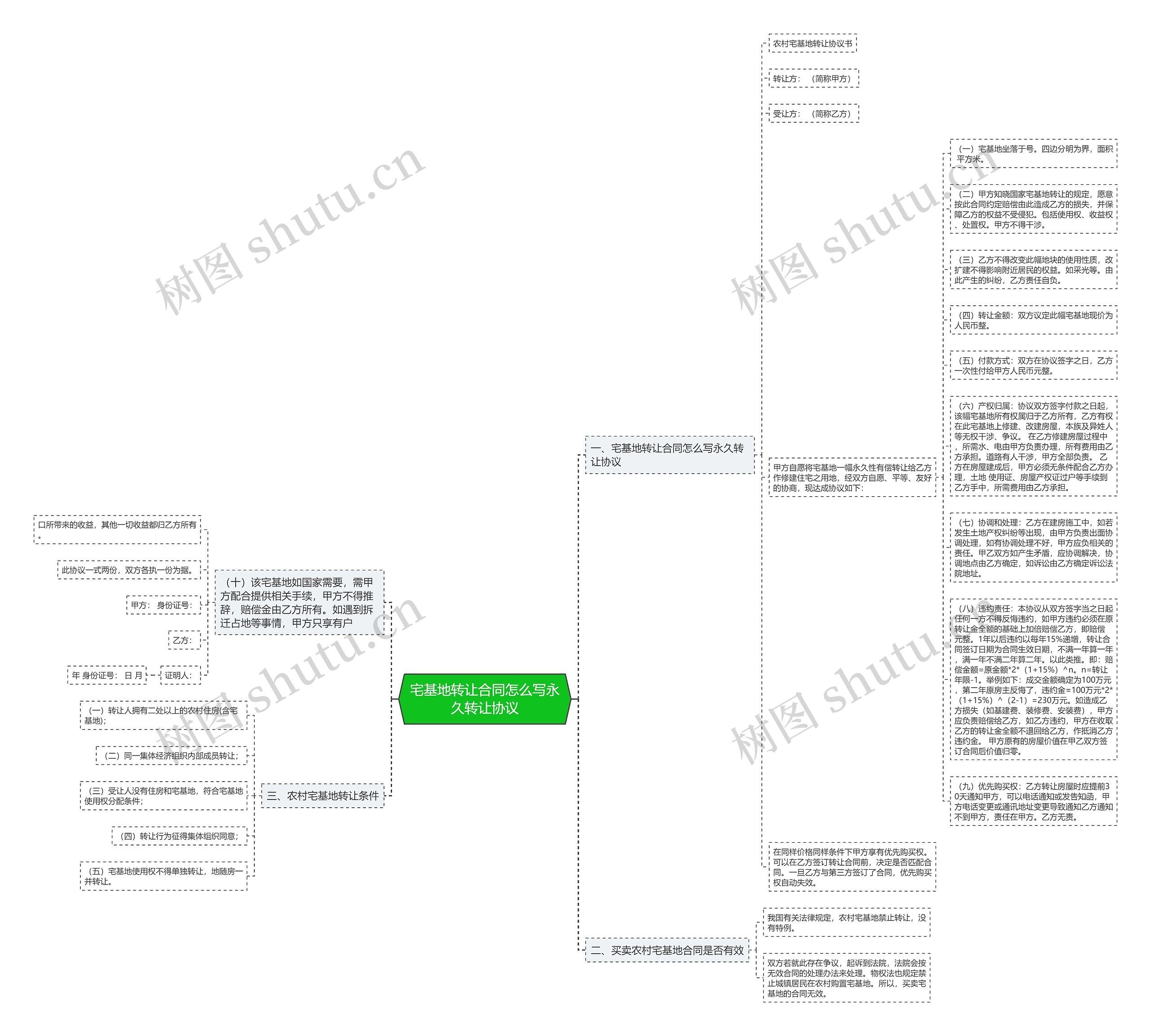 宅基地转让合同怎么写永久转让协议思维导图