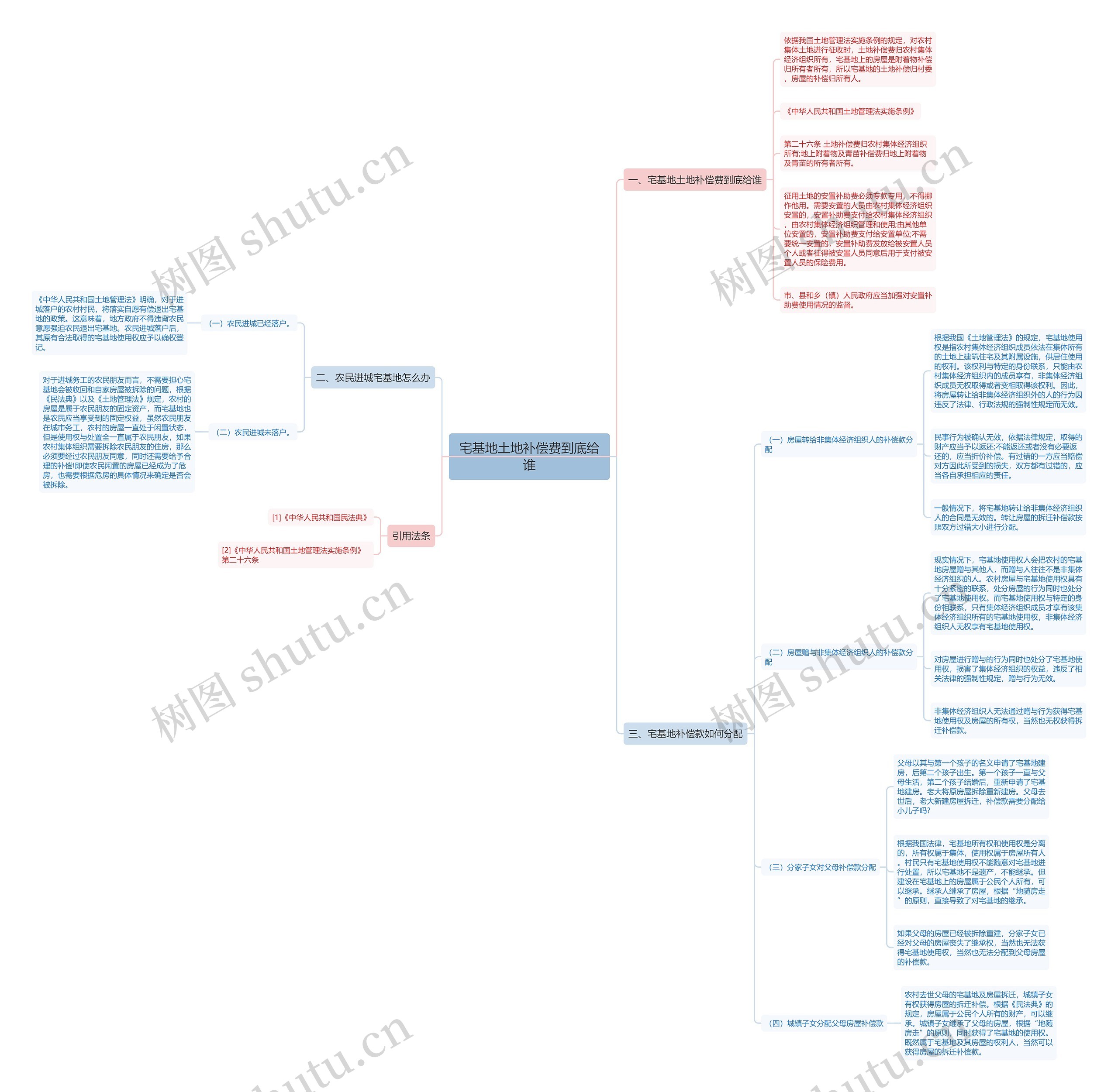 宅基地土地补偿费到底给谁思维导图