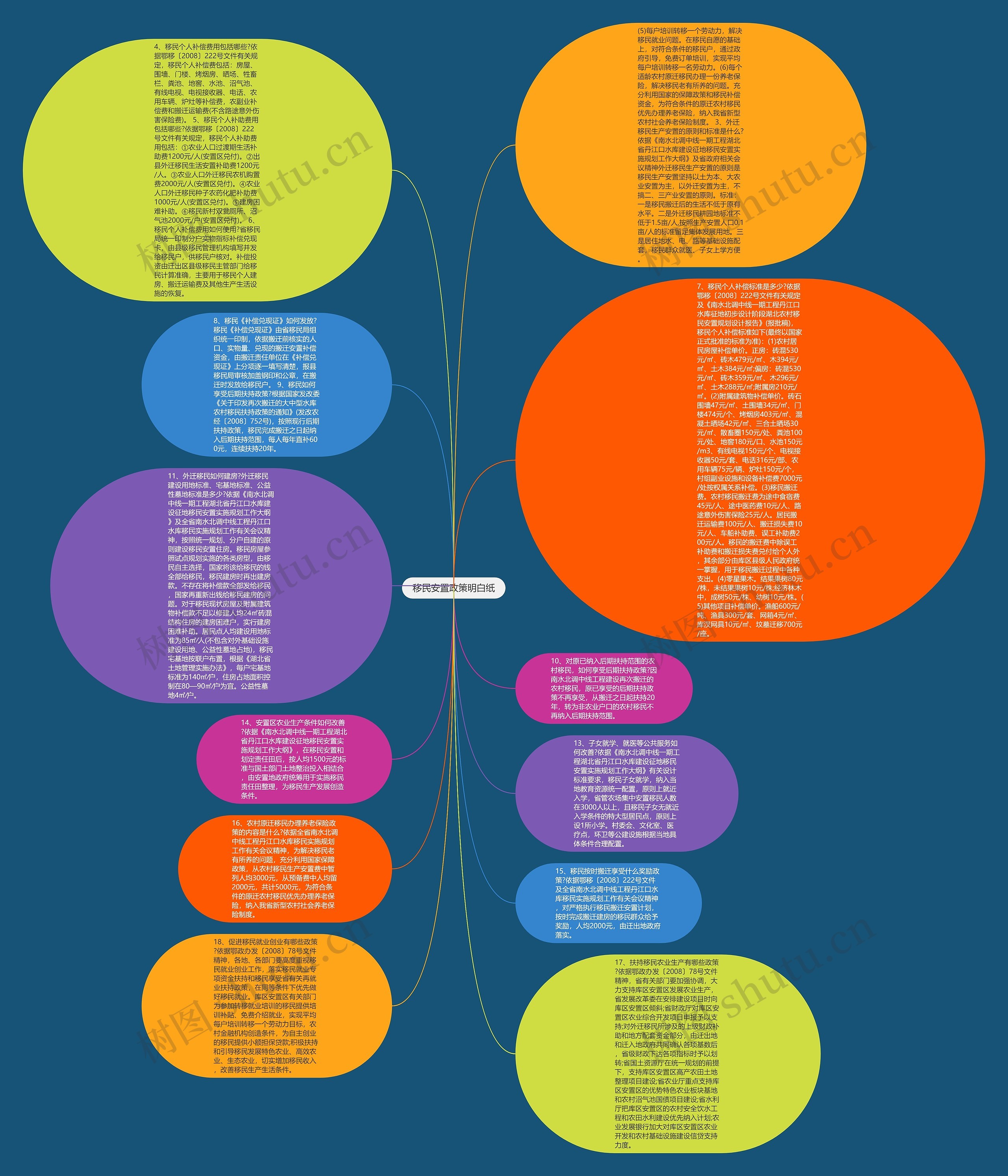 移民安置政策明白纸思维导图