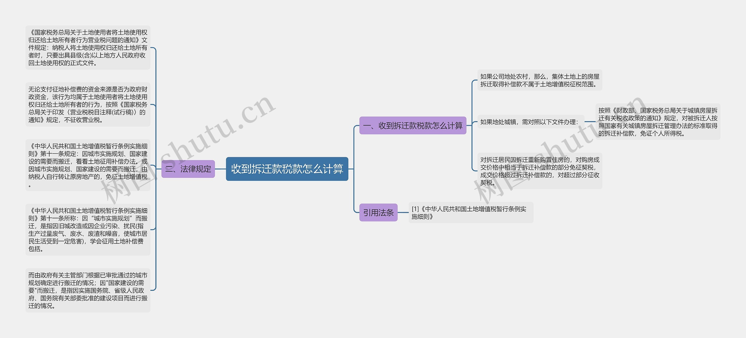 收到拆迁款税款怎么计算思维导图