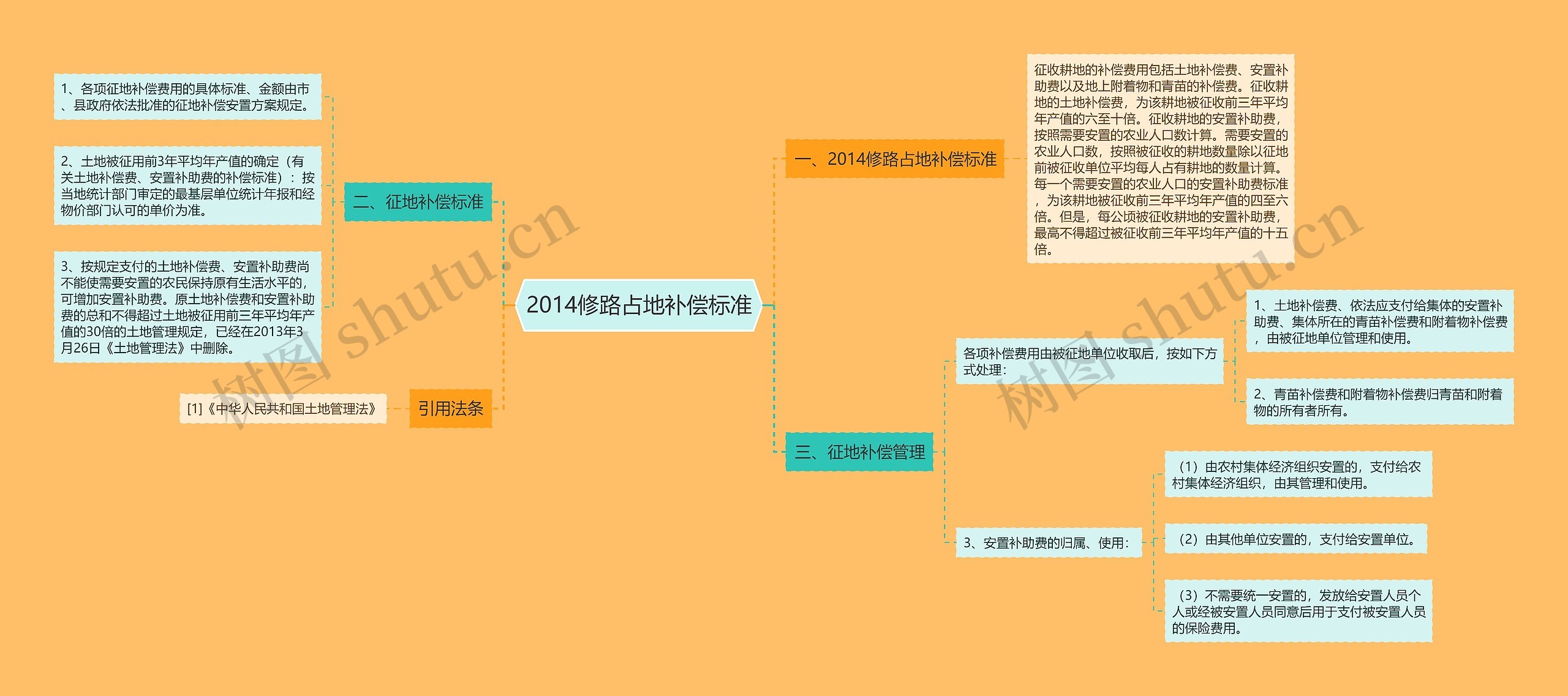 2014修路占地补偿标准思维导图