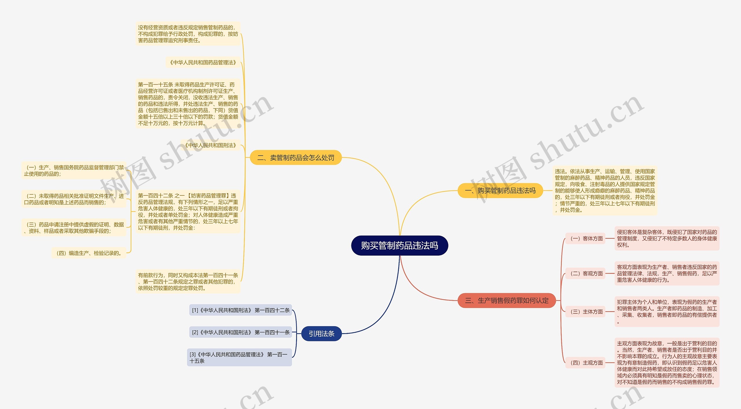 购买管制药品违法吗思维导图高清图 购买管制药品违法吗思维导图