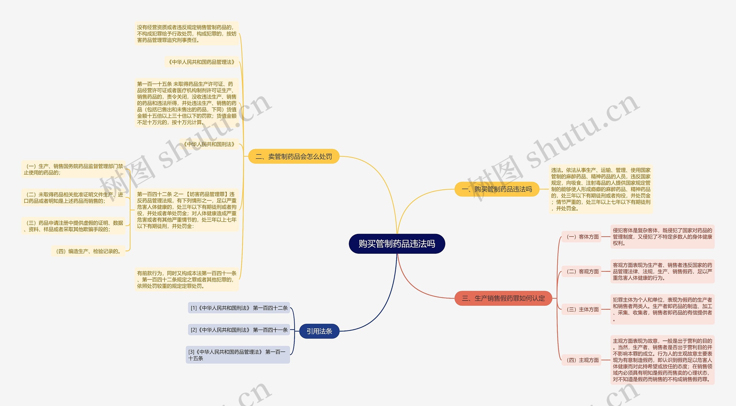 购买管制药品违法吗思维导图