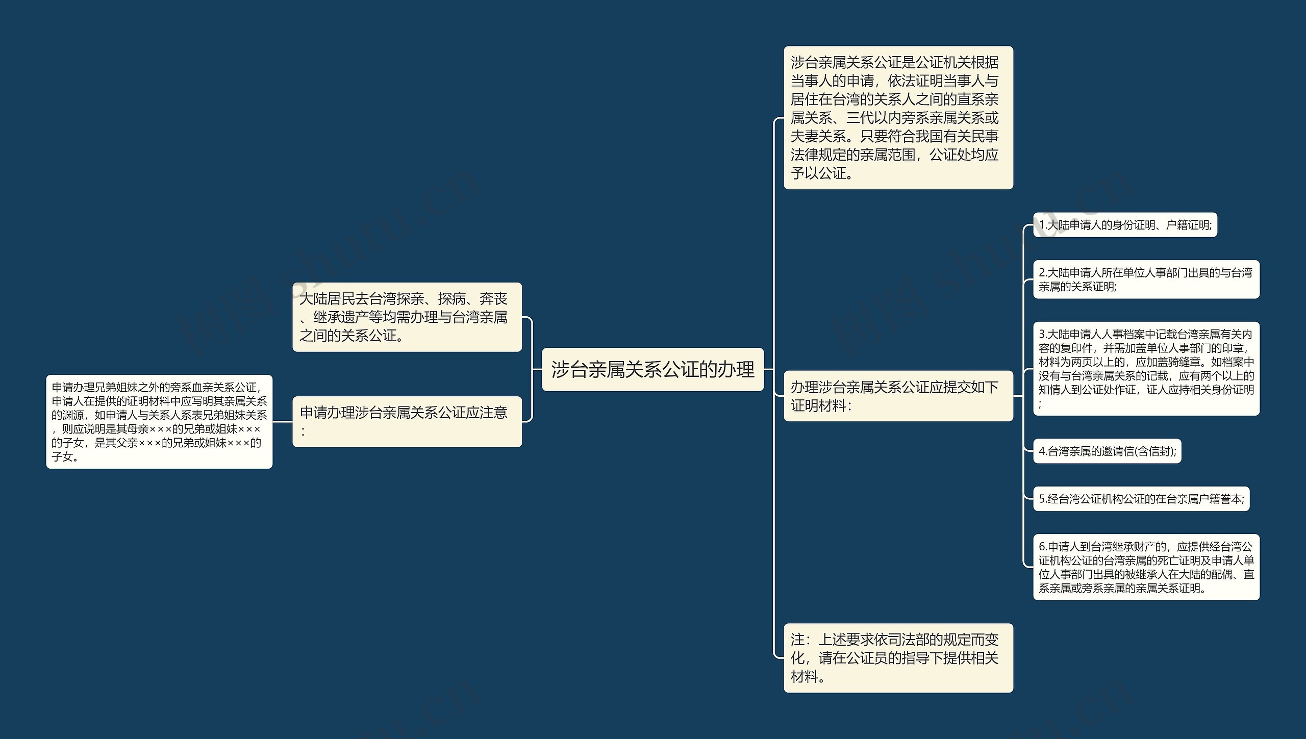 涉台亲属关系公证的办理思维导图