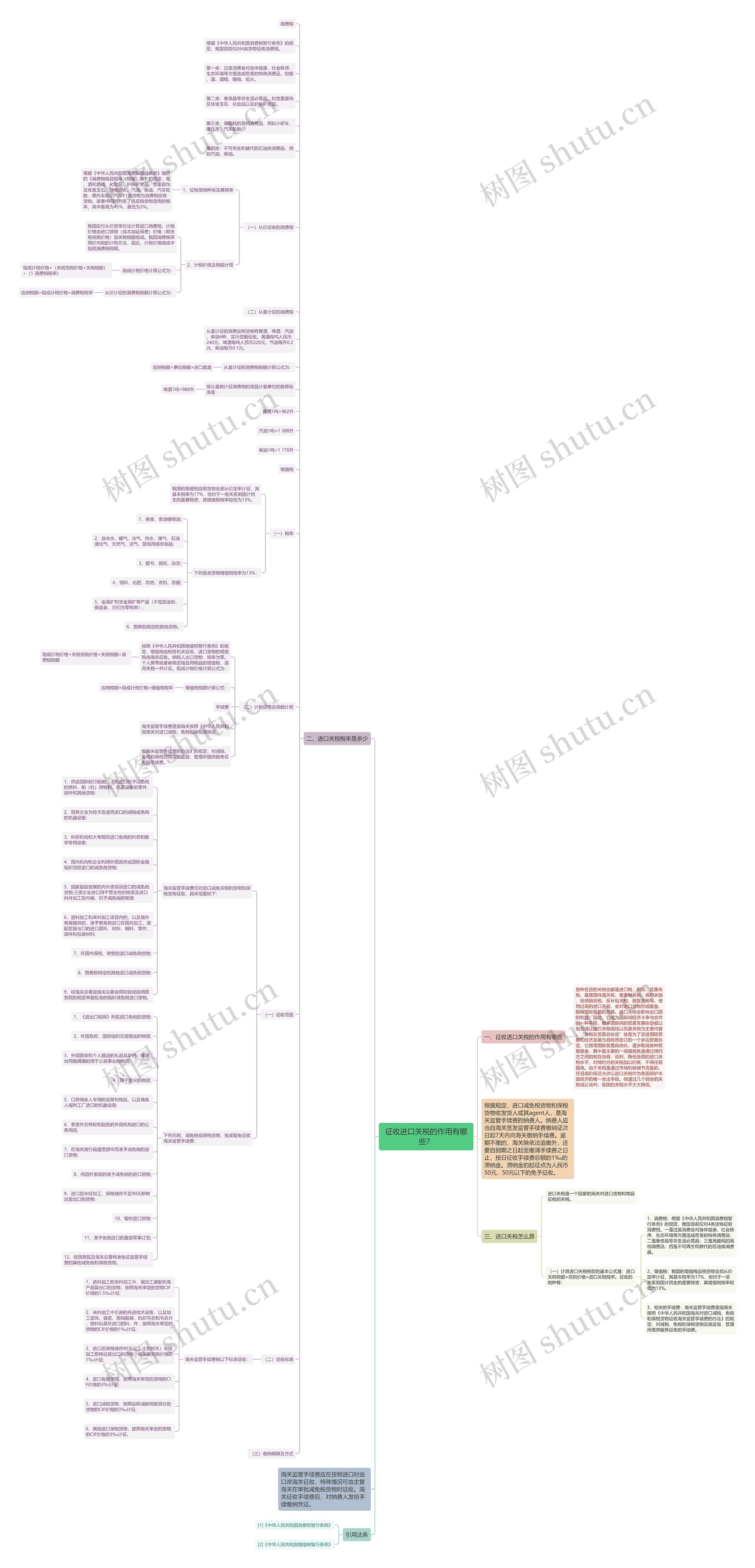 征收进口关税的作用有哪些？思维导图