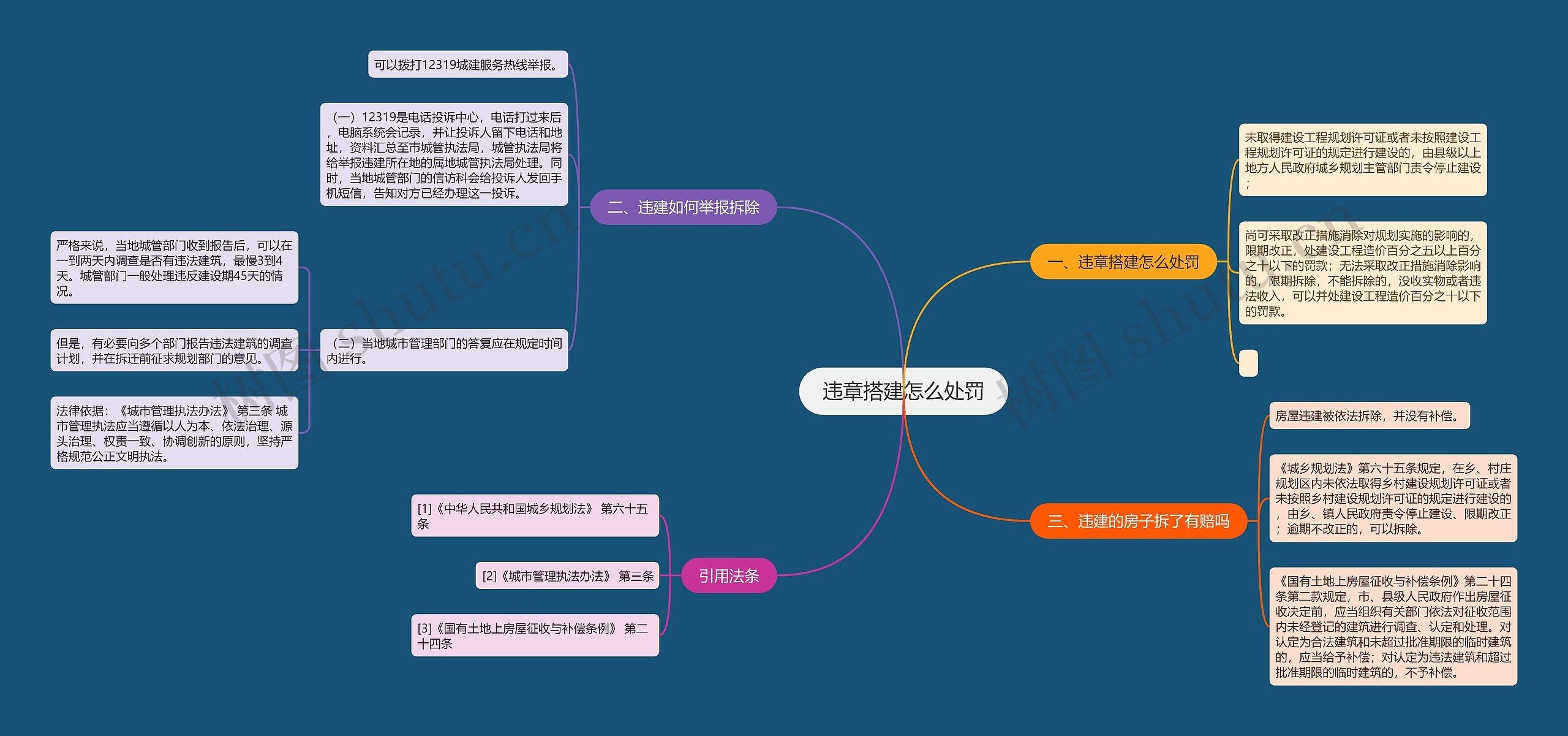违章搭建怎么处罚思维导图