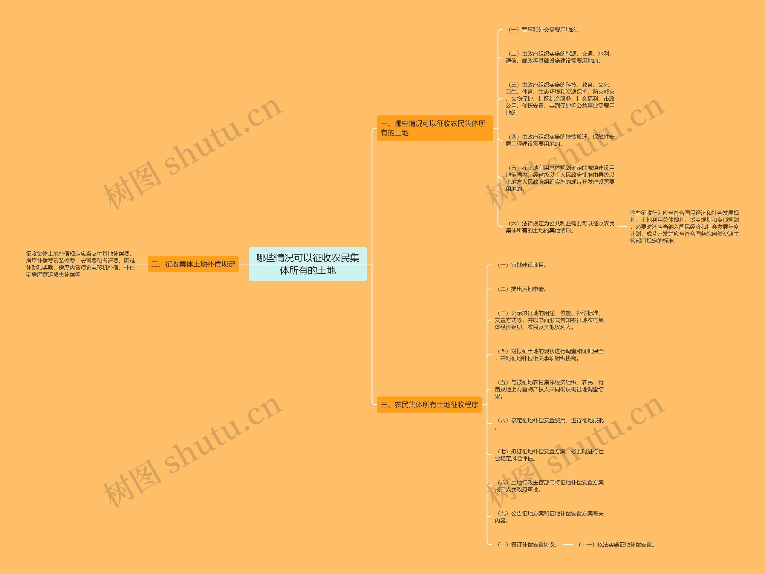 哪些情况可以征收农民集体所有的土地思维导图