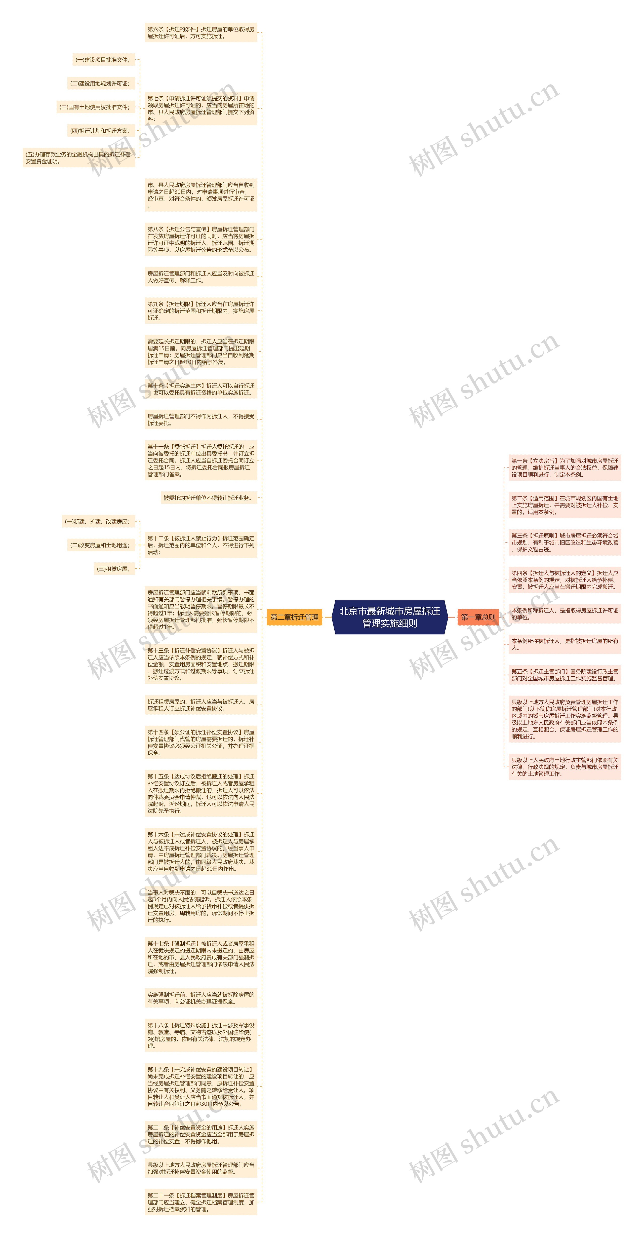 北京市最新城市房屋拆迁管理实施细则思维导图