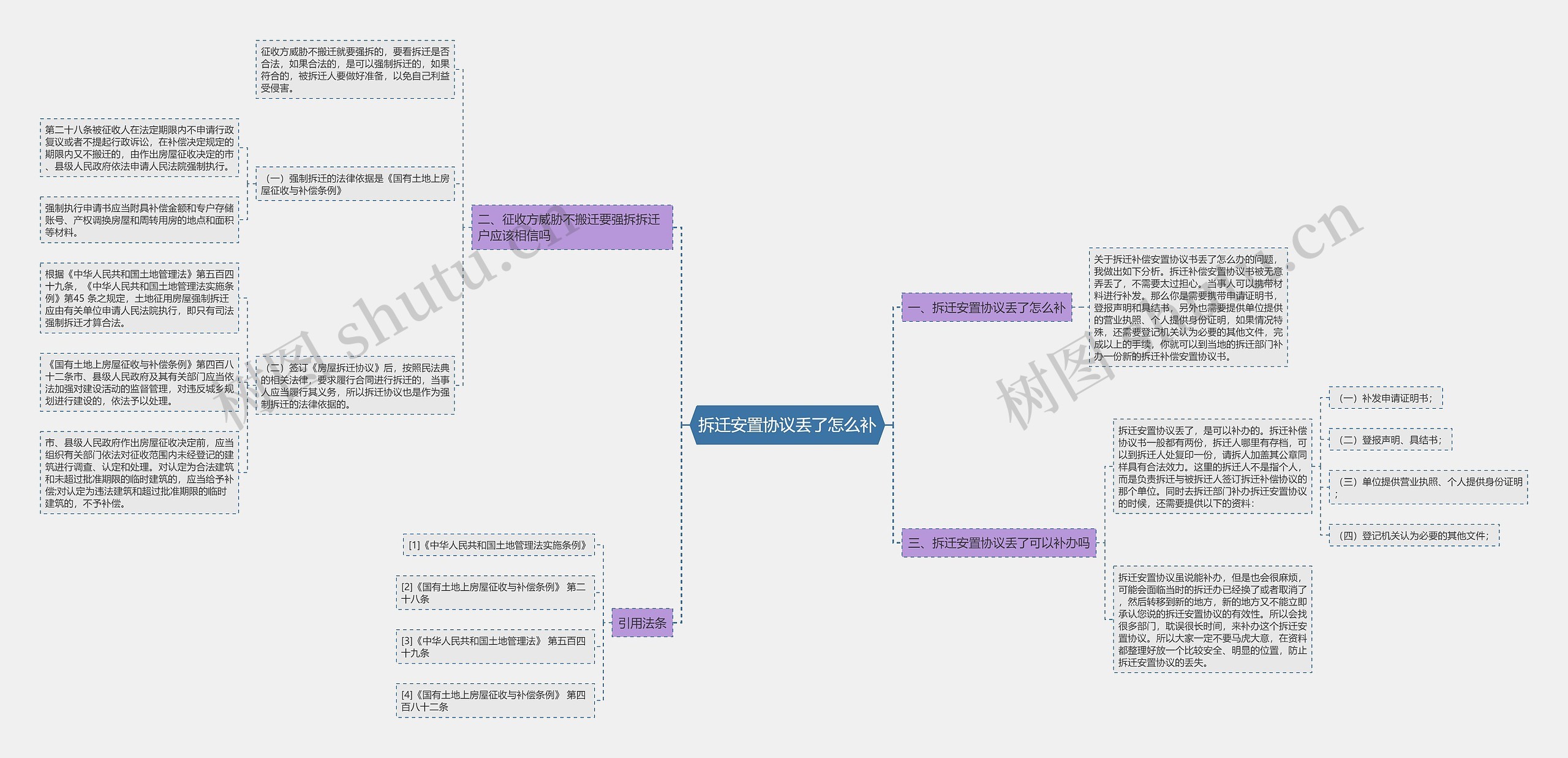 拆迁安置协议丢了怎么补思维导图